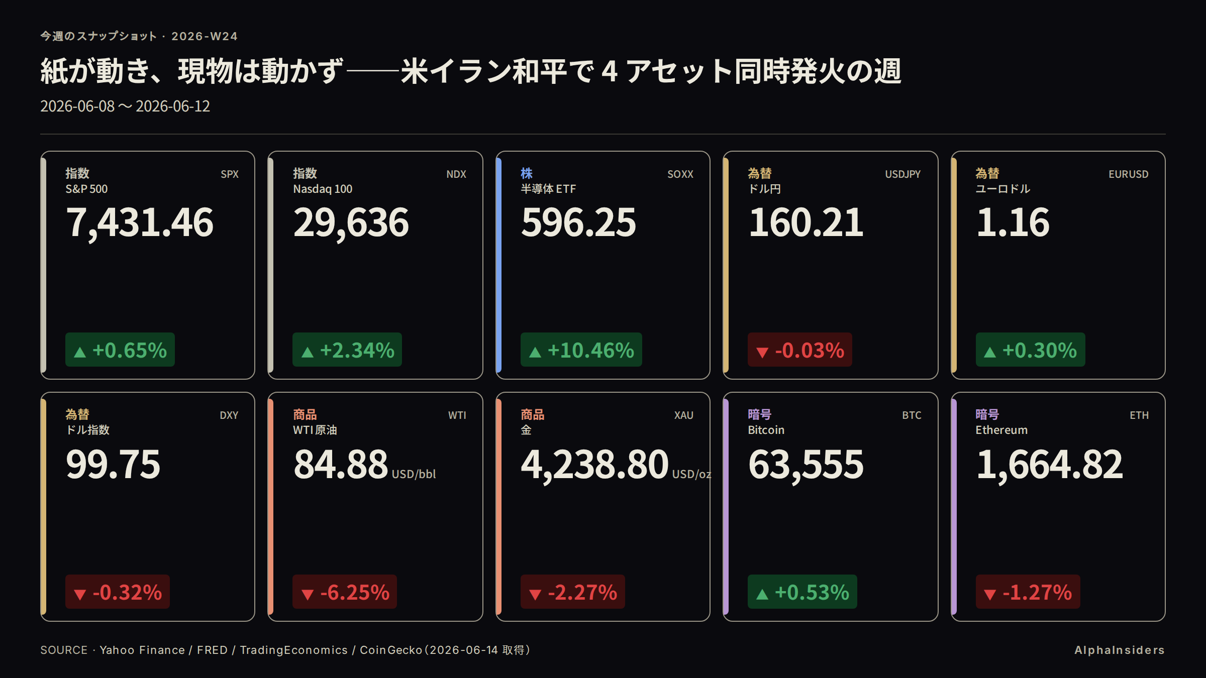 2026-W24 主要アセット週次リターン:SOXX +10.46% / WTI -6.25% の 4 アセット同時発火を俯瞰