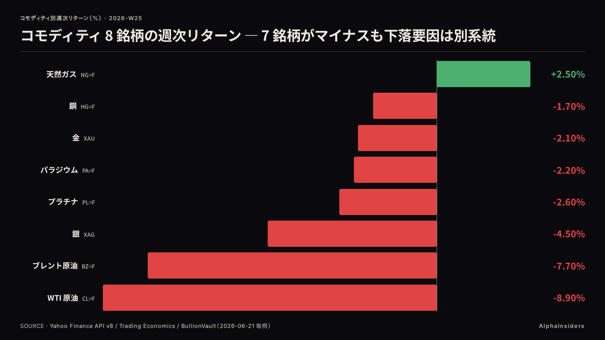コモディティ 8 銘柄の週次リターン — 7 銘柄がマイナスも下落要因は別系統