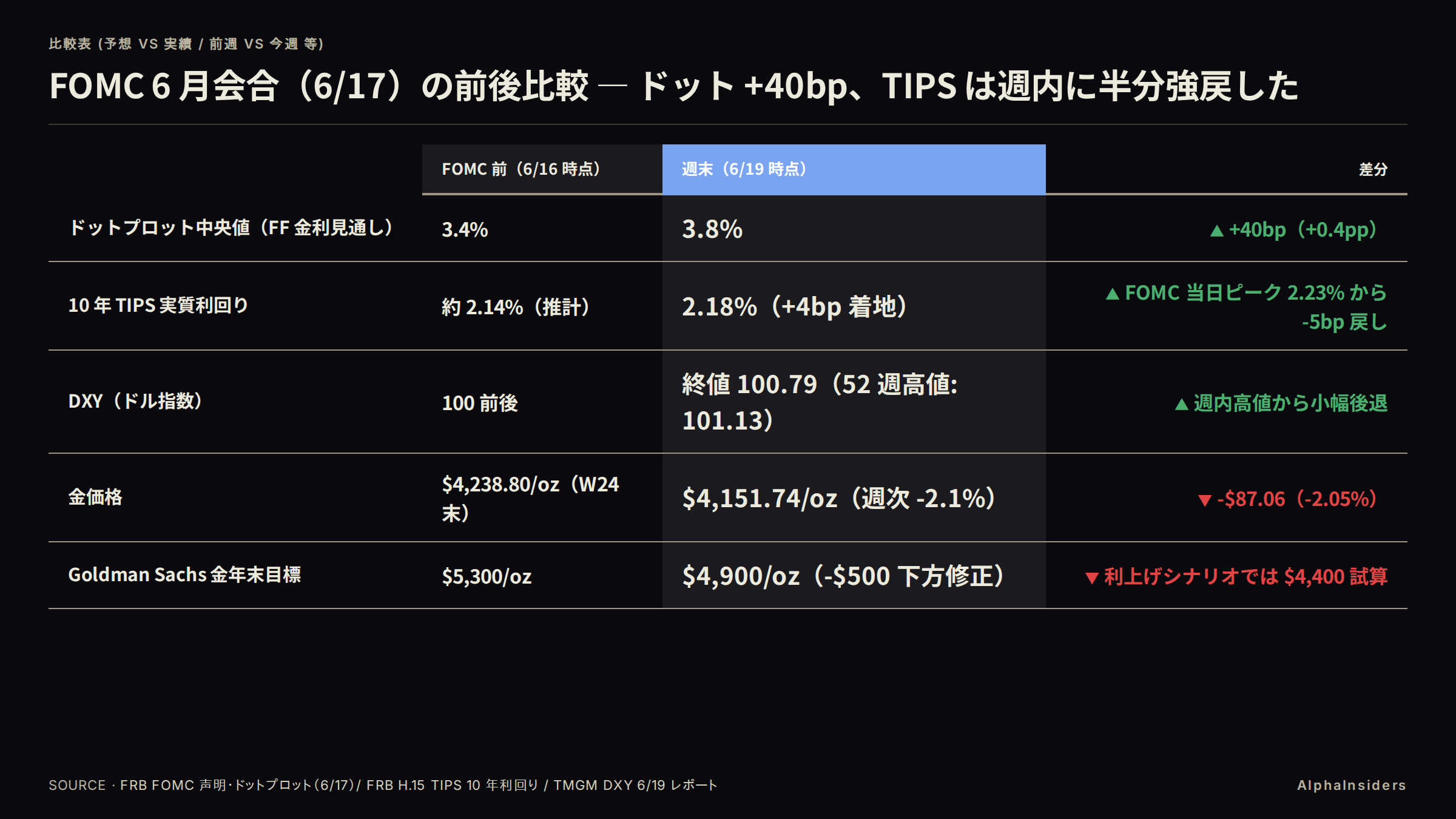 FOMC 6 月会合（6/17）の前後比較 — ドット +40bp、TIPS は週内に半分強戻した