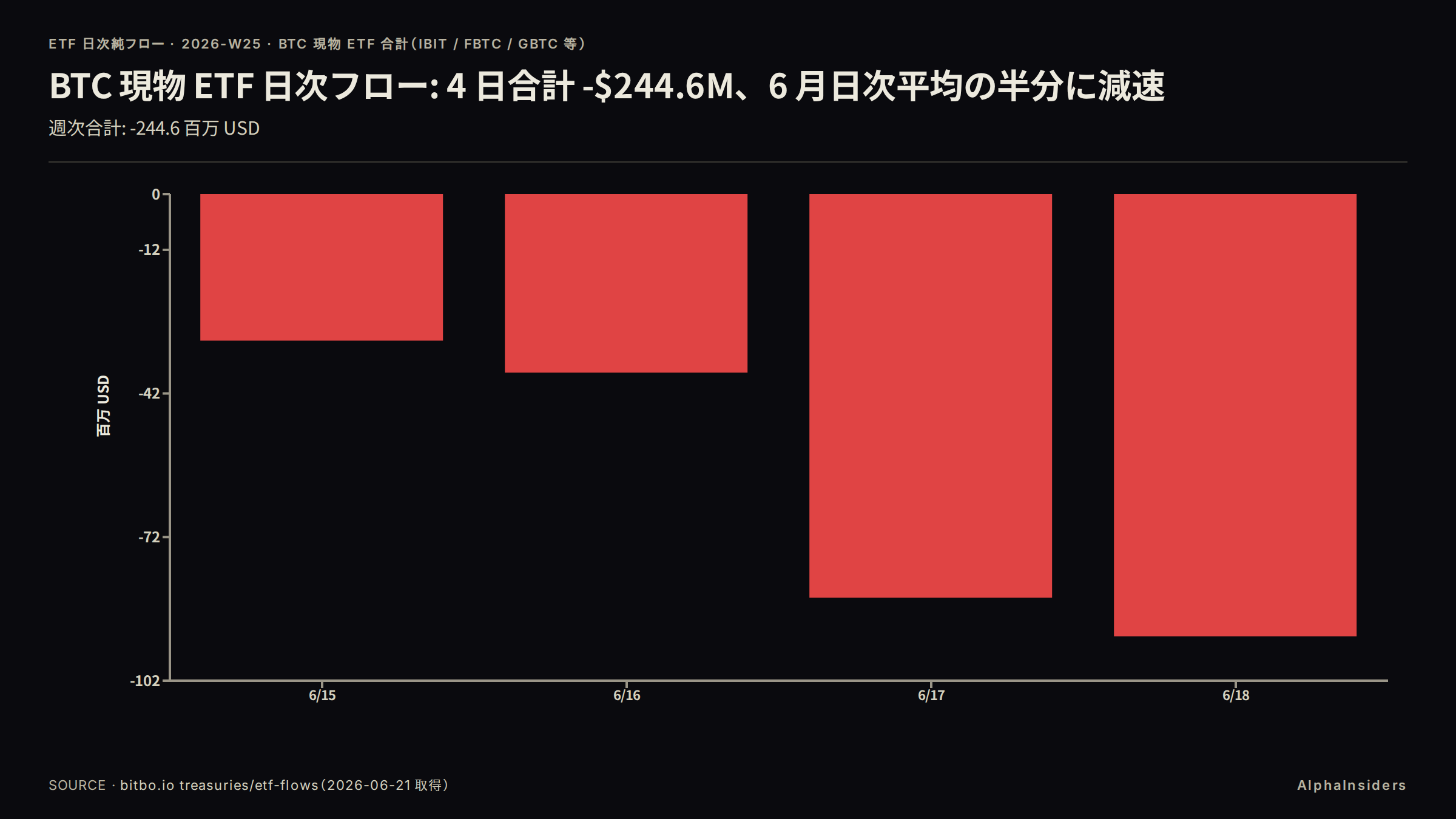 BTC 現物 ETF 日次純フロー（2026-W25、6/15〜6/18）: 4 日合計 -$244.6M、全日マイナスで 6 月日次平均 -$126.1M の半分に減速