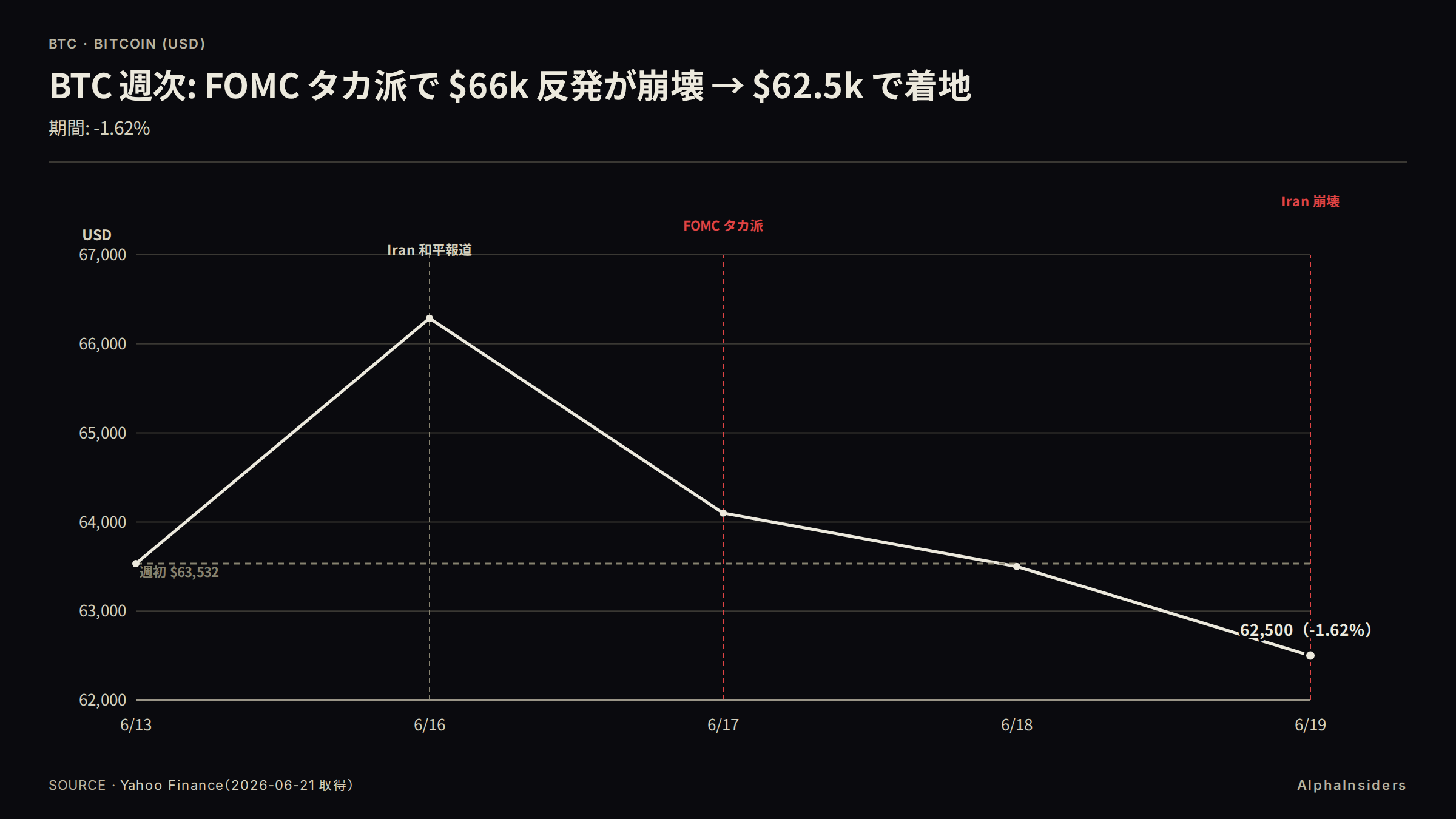 BTC 週次価格推移（2026-W25）: 6/16 Iran 和平期待で $66,287 → 6/19 Iran 崩壊で $62,500 着地