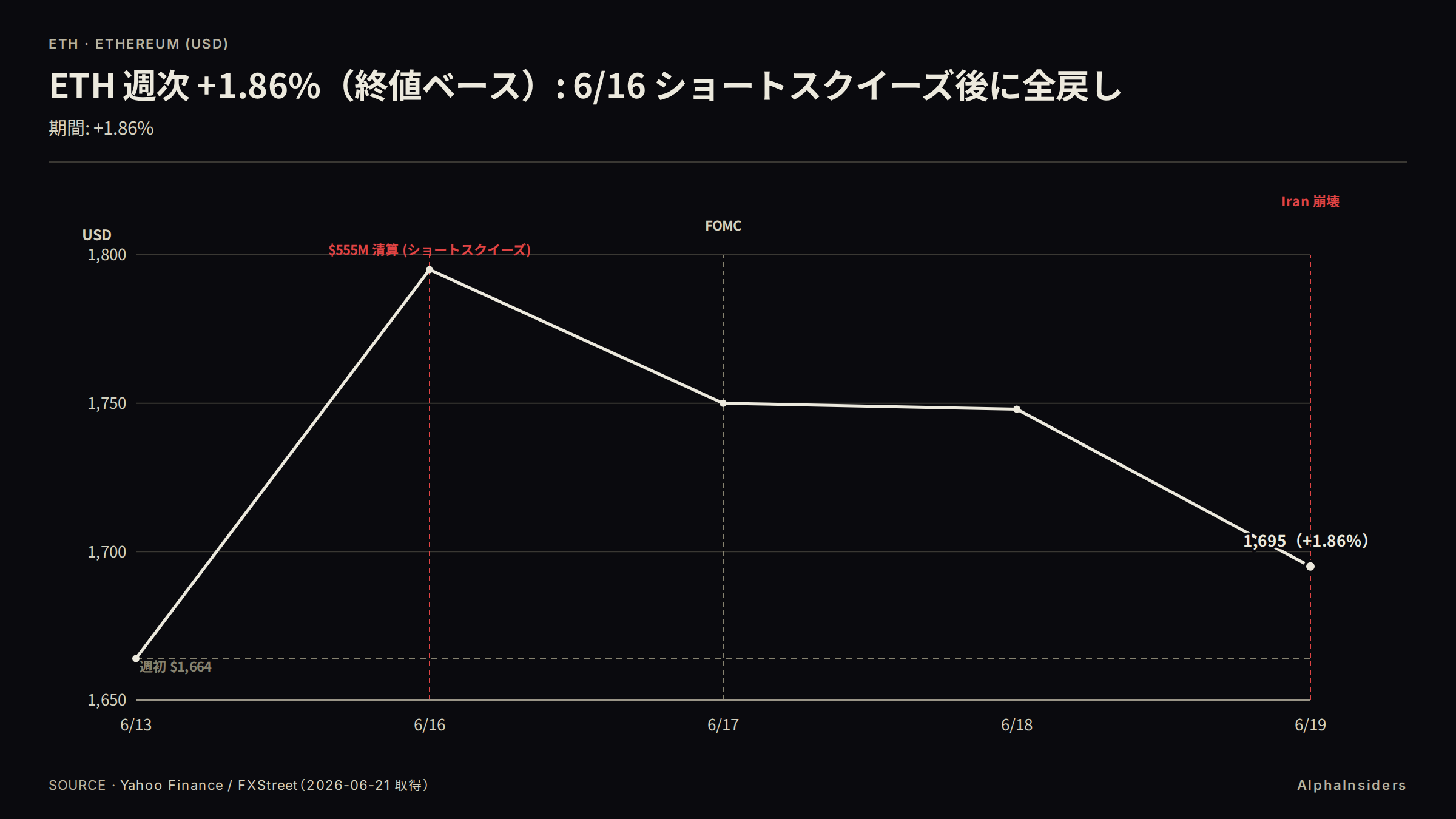 ETH 週次価格推移（2026-W25）: 週初 $1,664 → 6/16 スパイク $1,795 → 6/19 週引け $1,695（週次 +1.86%、終値ベース）