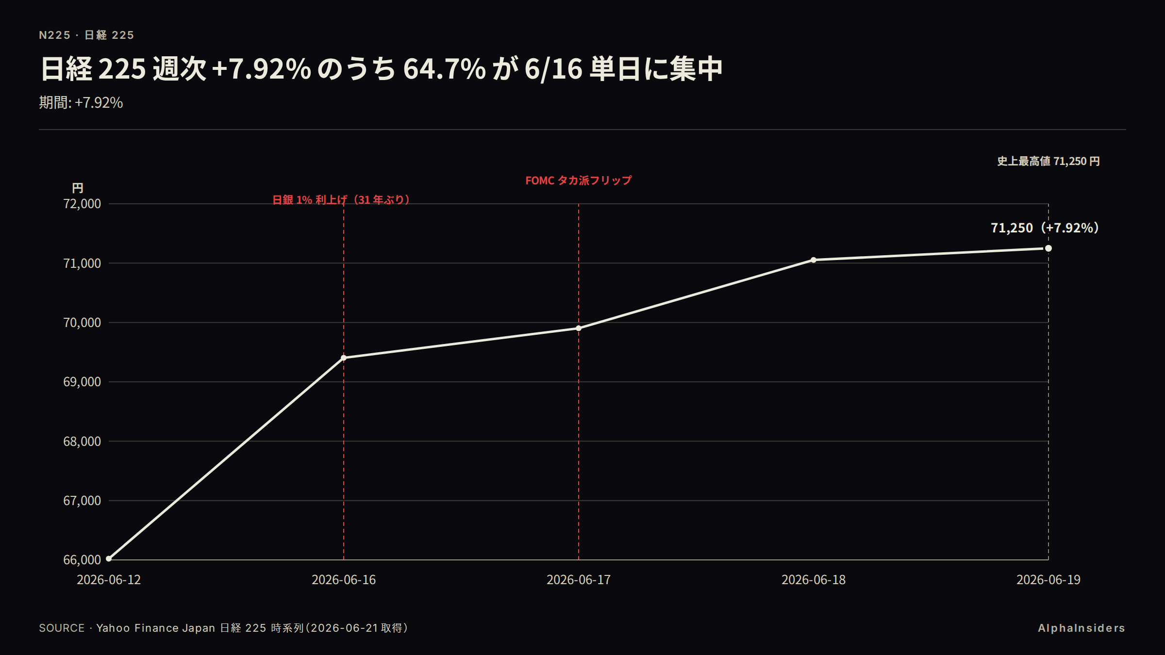 日経 225 週次 +7.92% のうち 64.7% が 6/16 単日に集中（2026-06-12〜2026-06-19）