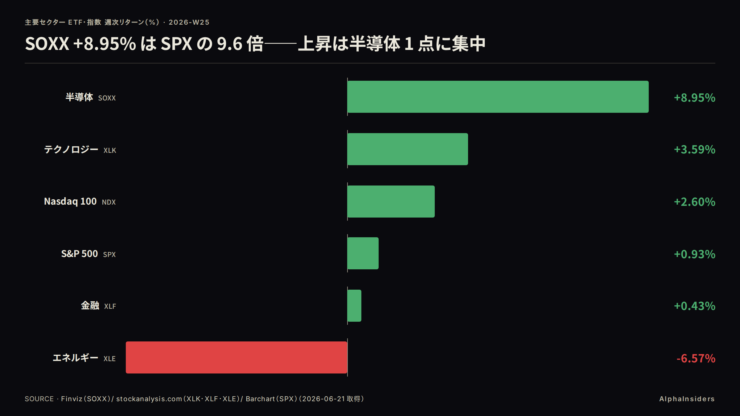 主要セクター ETF・指数 週次リターン比較（2026-W25）