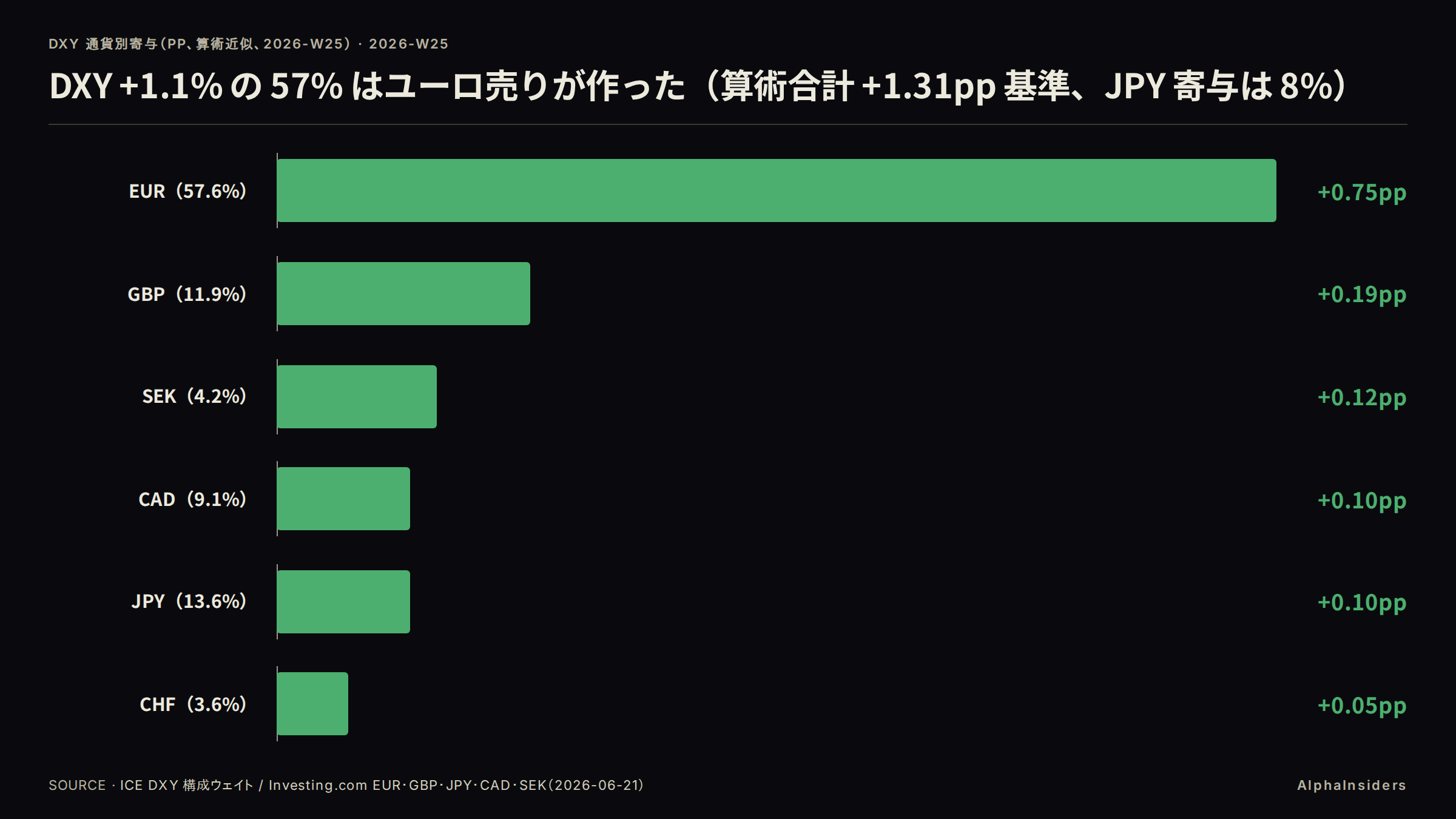 DXY +1.1% の通貨別寄与（pp、算術近似）: EUR +0.75pp（57%）、SEK +0.12pp（9%）、CAD +0.10pp（8%）、JPY +0.10pp（8%）、GBP +0.19pp（15%）、CHF +0.054pp（4%）。ICE ウェイト線形近似、算術合計 +1.31pp。出典: ICE DXY 構成ウェイト / Investing.com（2026-06-21）