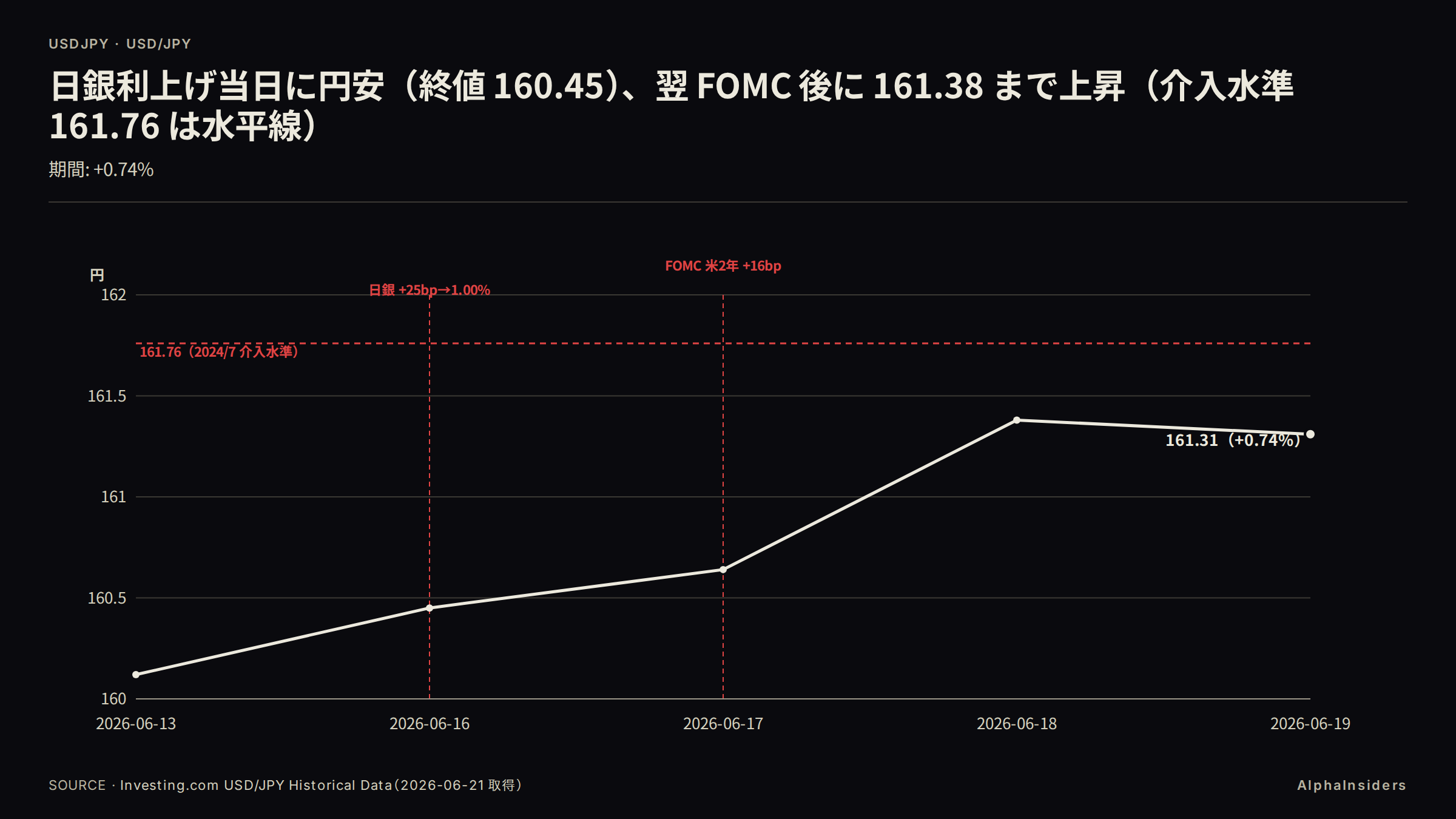 USD/JPY 日次終値推移（2026-W25）: 週初 6/13 160.12→日銀利上げ当日 6/16 160.45（円安）→FOMC 翌日 6/17 160.64→6/18 161.38（日中高値 161.82 で介入水準 161.76 超）→6/19 161.31。出典: Investing.com USD/JPY Historical Data（2026-06-21 取得）