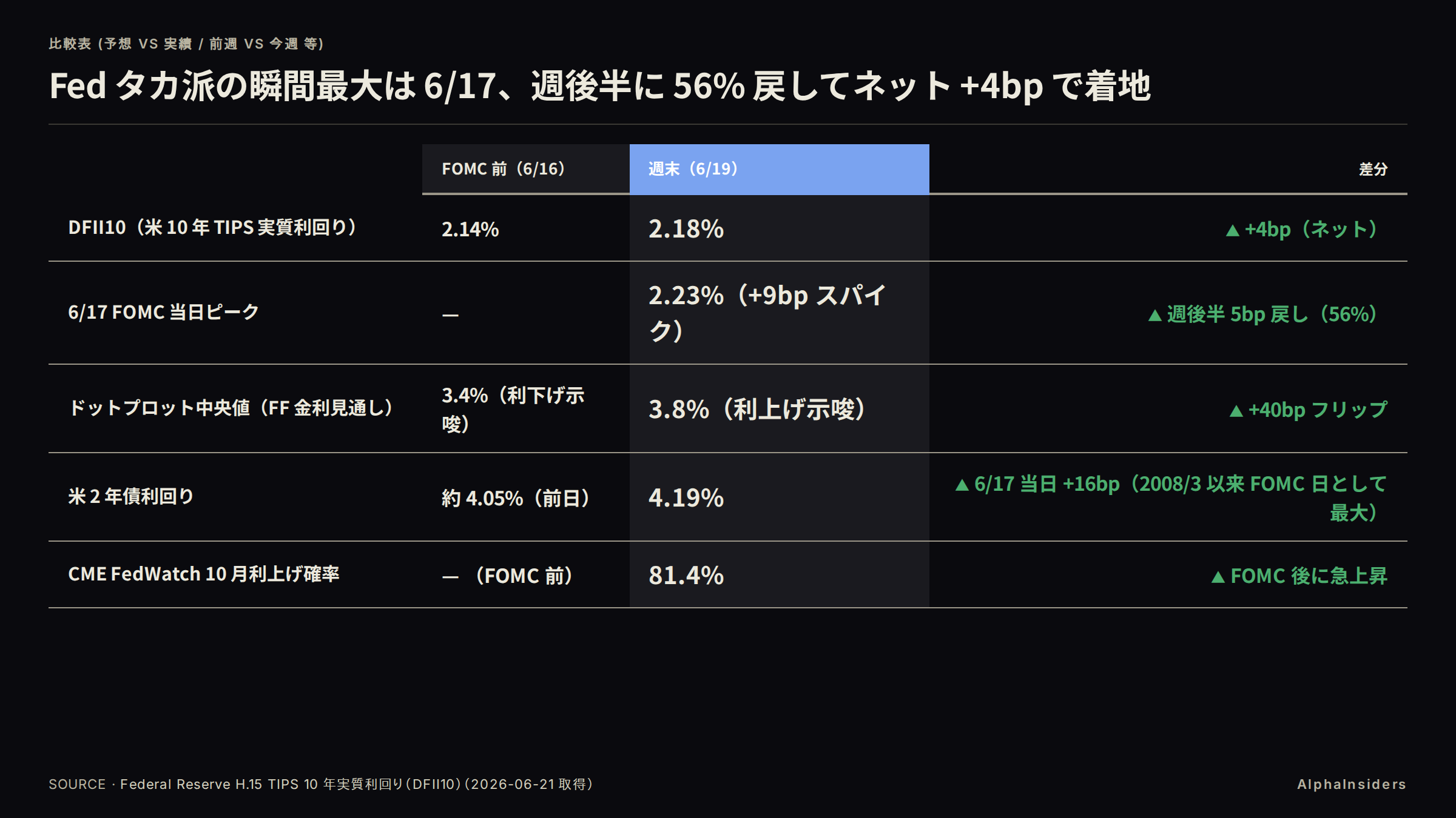 Fed タカ派の瞬間最大は 6/17、週後半に 56% 戻してネット +4bp で着地