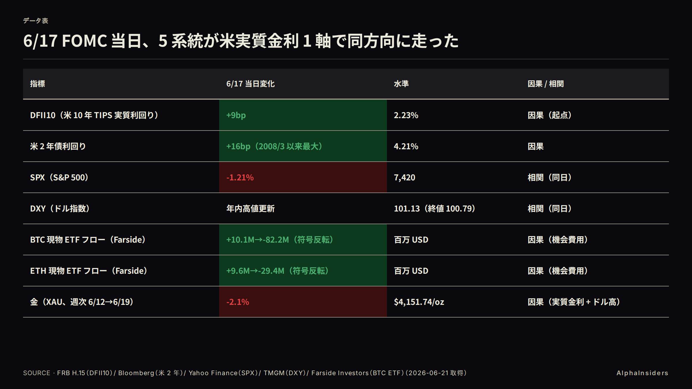 6/17 FOMC当日、米実質金利上昇と5系列の同日反応