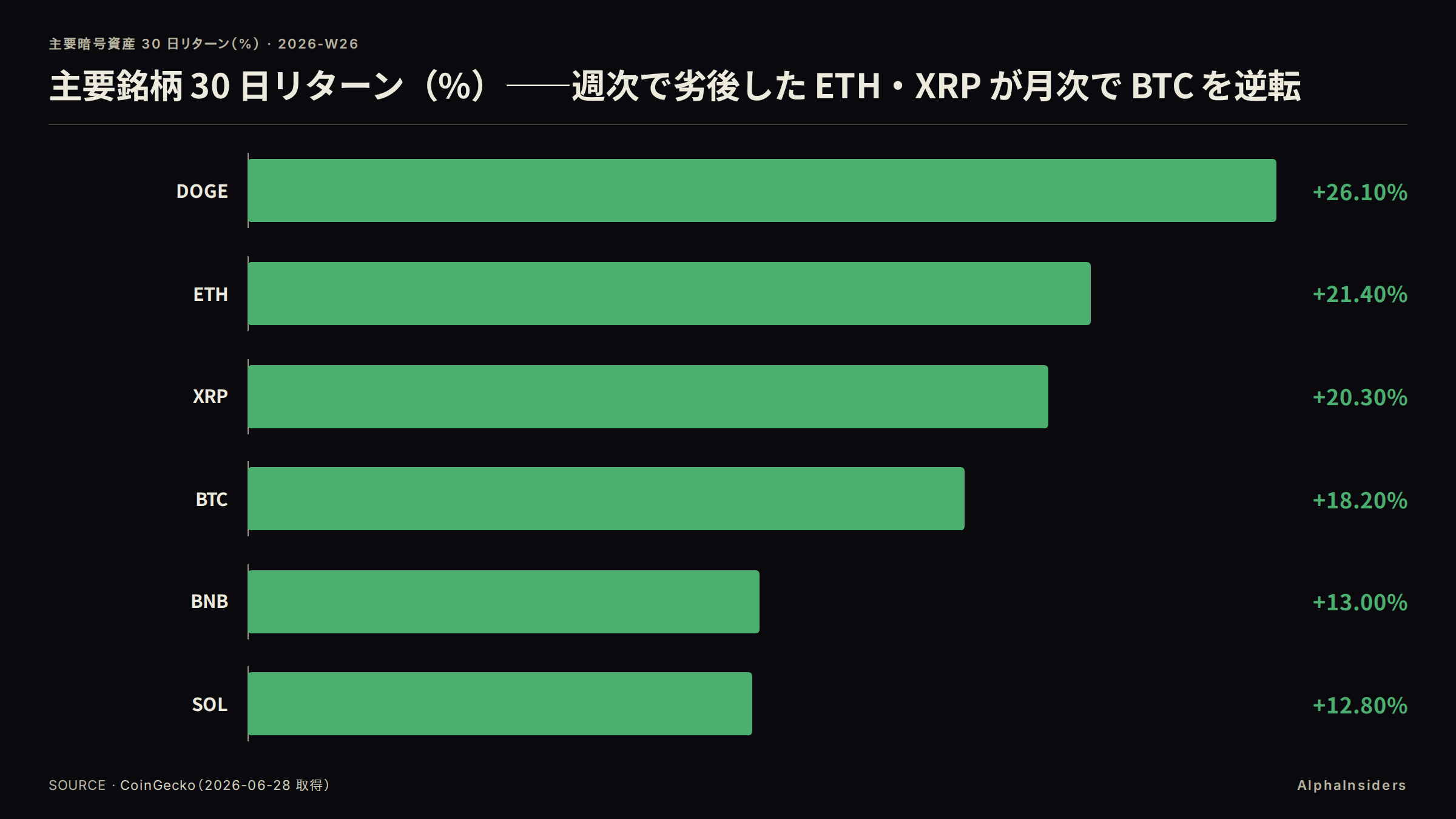 主要銘柄 30 日リターン(%)。週次で最も劣後した ETH +21.4%・XRP +20.3% が 30 日では BTC +18.2% を逆転。DOGE +26.1% が最大上昇
