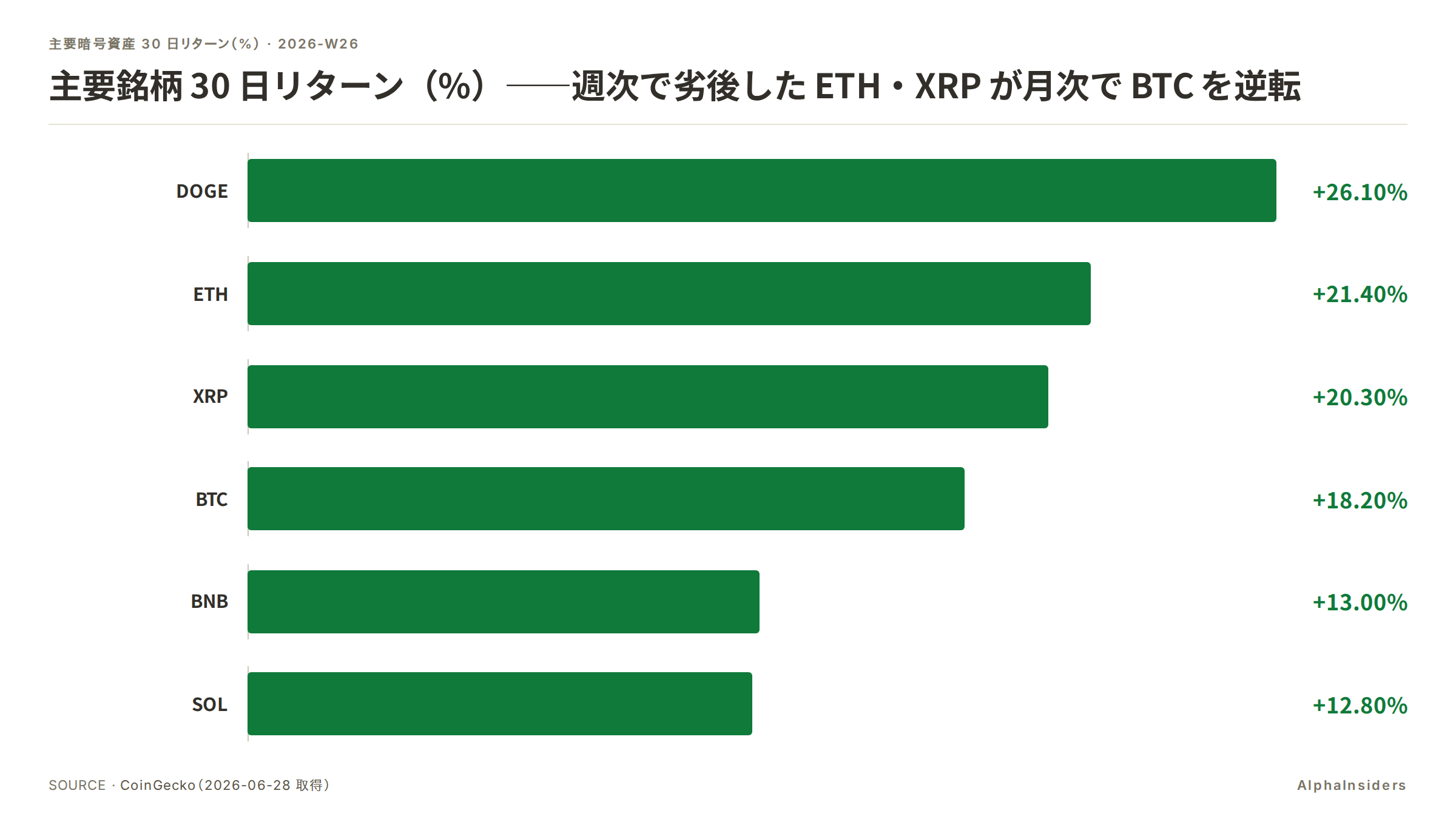 主要銘柄 30 日リターン(%)。週次で最も劣後した ETH +21.4%・XRP +20.3% が 30 日では BTC +18.2% を逆転。DOGE +26.1% が最大上昇