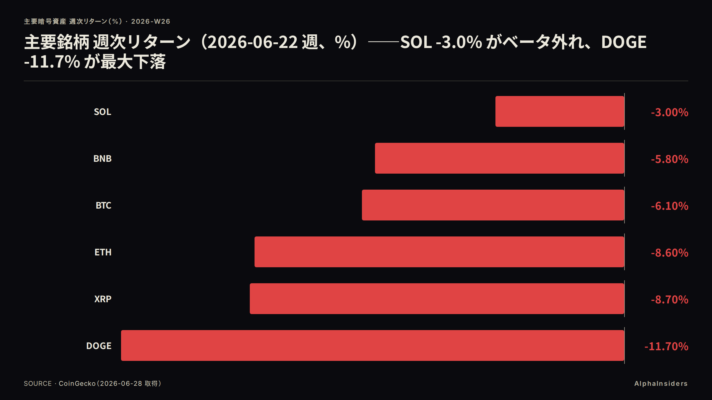 主要銘柄 週次リターン(2026-06-22 週)。SOL -3.0% がベータと外れ最小下落、DOGE -11.7% が最大下落。BTC -6.1%、ETH -8.6%、XRP -8.7%