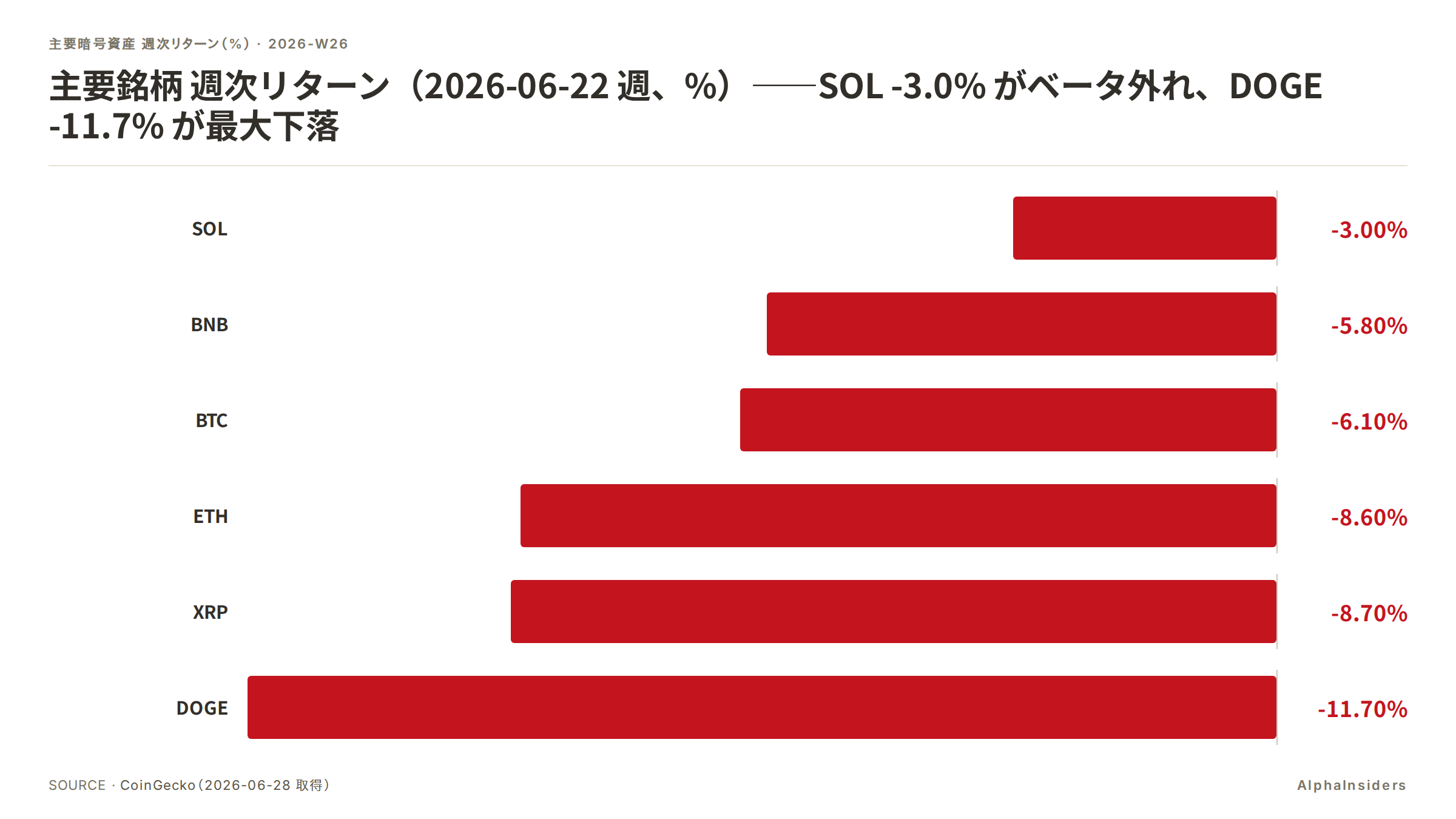 主要銘柄 週次リターン(2026-06-22 週)。SOL -3.0% がベータと外れ最小下落、DOGE -11.7% が最大下落。BTC -6.1%、ETH -8.6%、XRP -8.7%