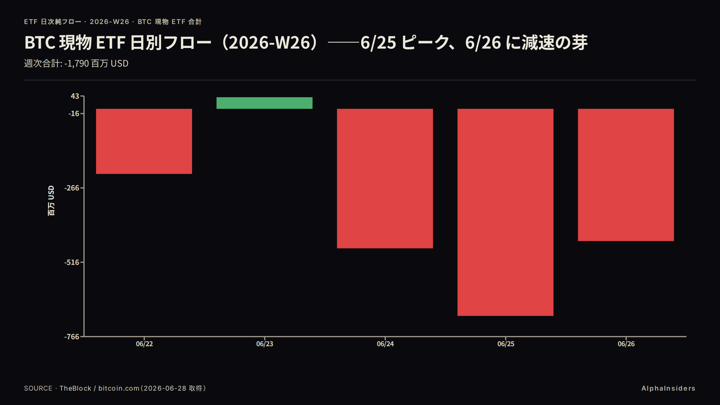 BTC 現物 ETF 日別フロー(2026-W26)。6/25 ピーク -$696.29M、6/26 に -$444.5M と減速の芽。週合計 -$1.79B(史上 2 位)