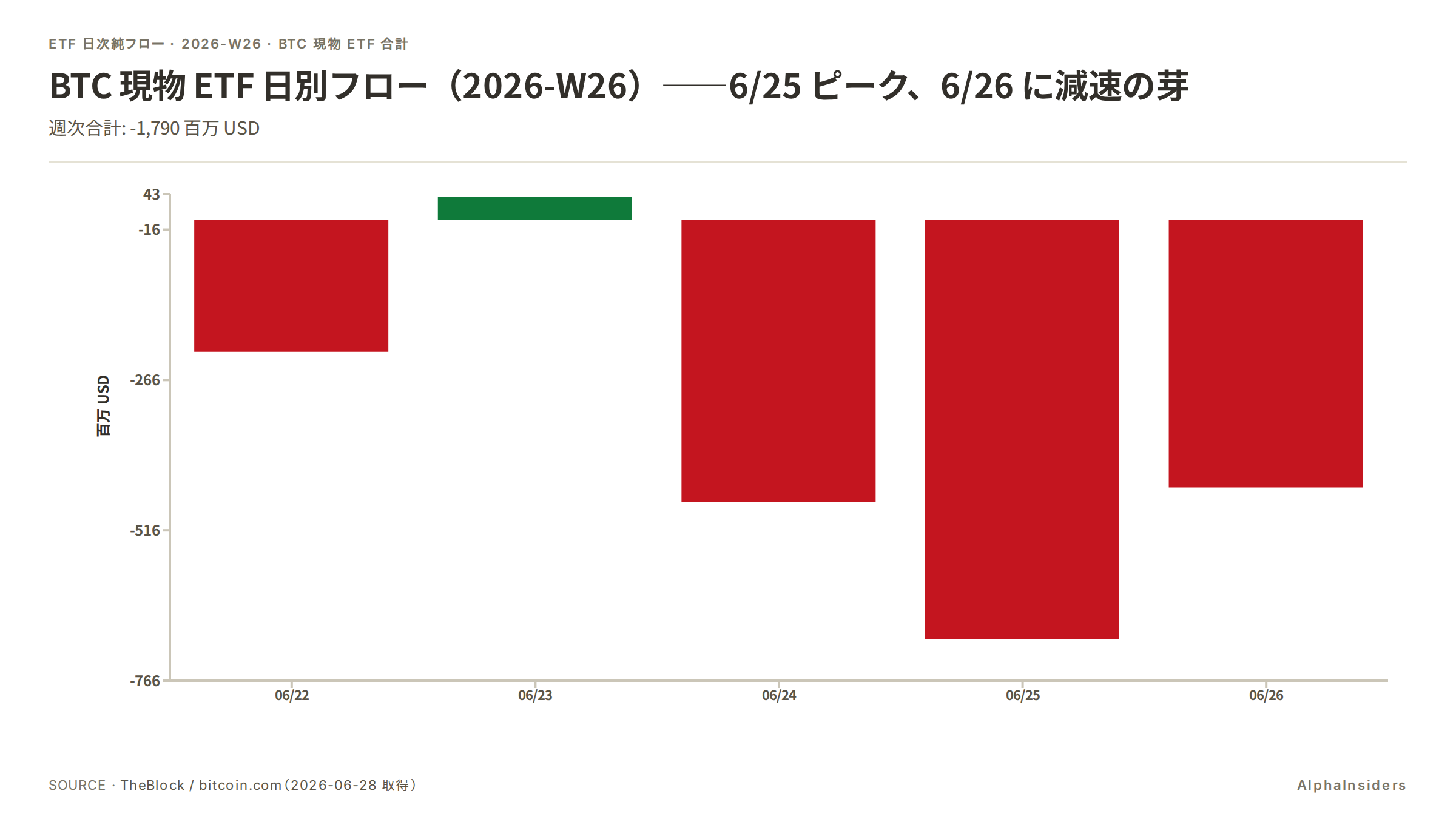 BTC 現物 ETF 日別フロー(2026-W26)。6/25 ピーク -$696.29M、6/26 に -$444.5M と減速の芽。週合計 -$1.79B(史上 2 位)