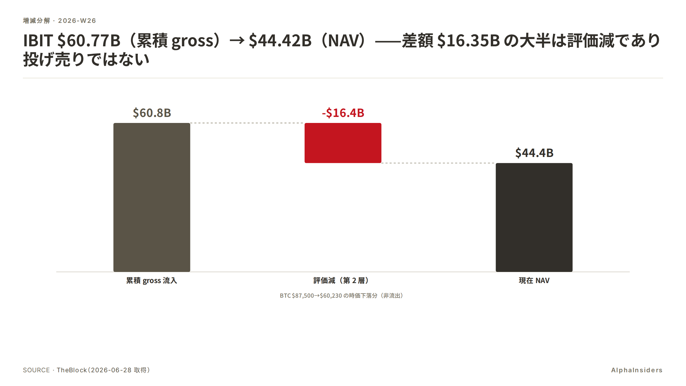 IBIT 累積 gross $60.77B から評価減 -$16.35B を引いた NAV $44.42B のウォーターフォール分解。差額の大半は投げ売りではなく BTC 下落による時価評価減