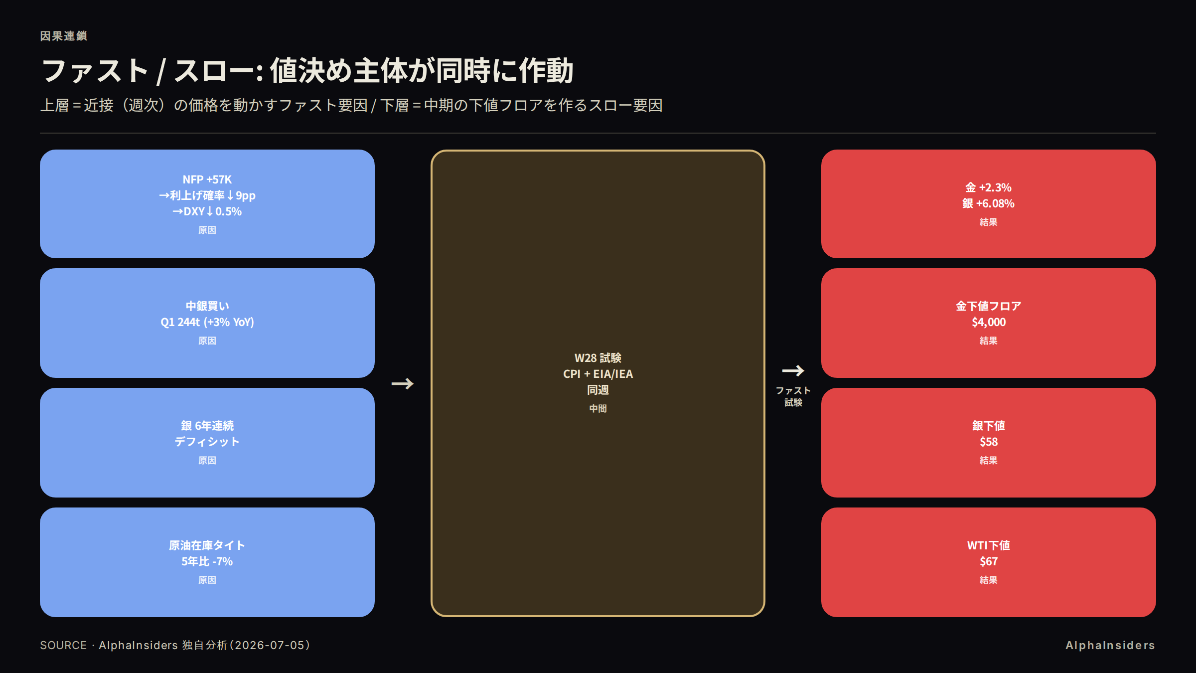 値決め主体の時間軸分離フレーム: ファスト（NFP→DXY→貴金属）とスロー（中銀・デフィシット・在庫）の 2 レイヤー