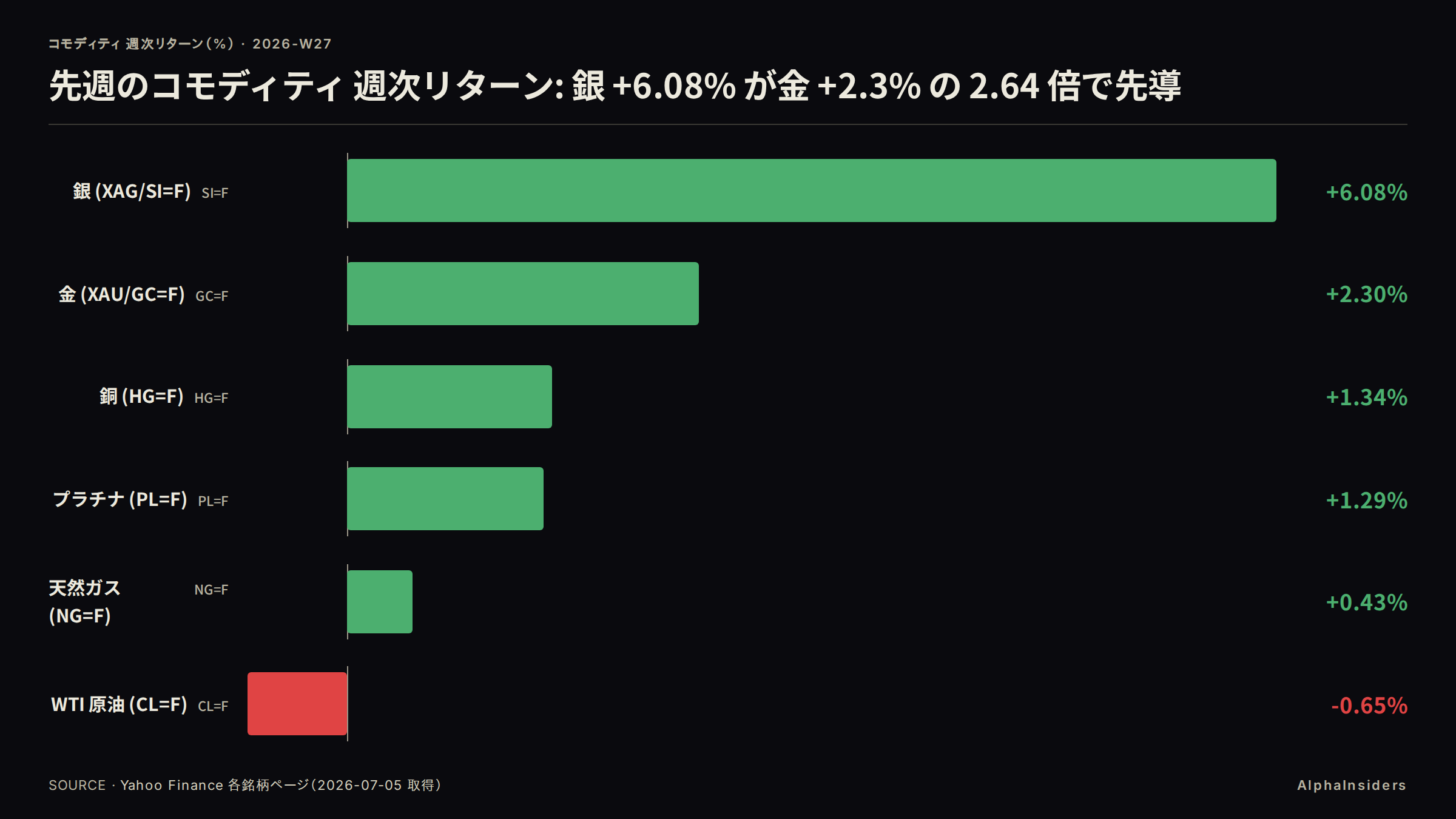 先週のコモディティ 7 商品 週次リターン: 銀 +6.08% が金 +2.3% の 2.64 倍で先導