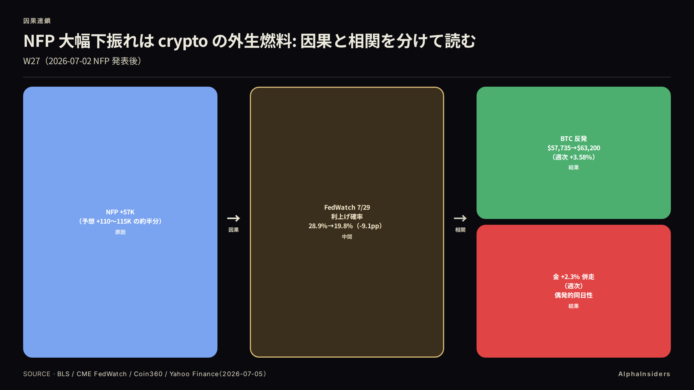 NFP大幅下振れはcryptoの外生燃料:因果と相関を分けて読む因果連鎖図