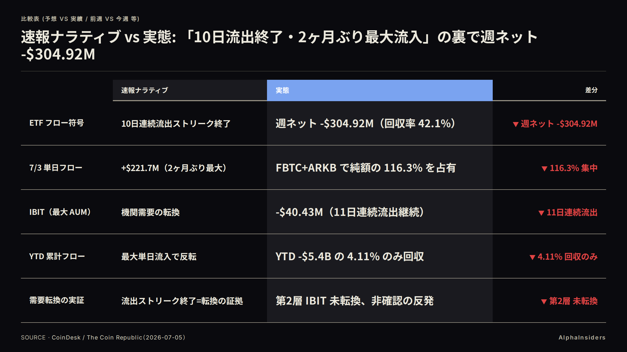 速報ナラティブ vs 実態の対比:10日流出終了の裏で週ネット-$304.92M