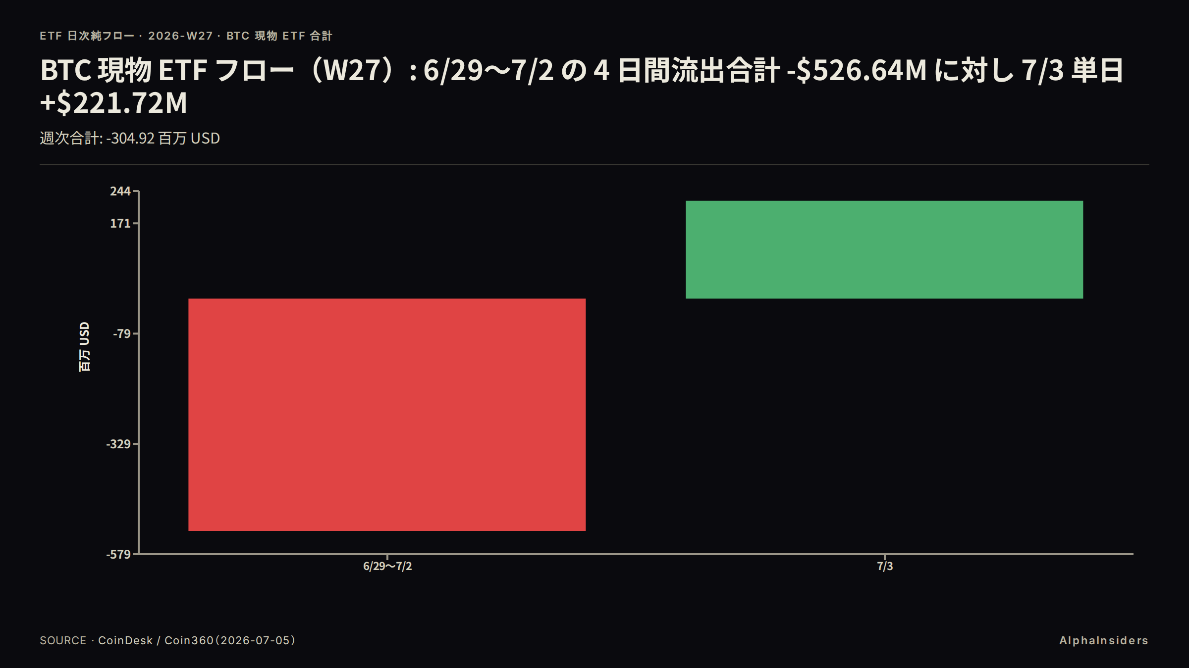 BTC現物ETF フロー比較(W27):6/29〜7/2の4日間流出合計-$526.64Mと7/3単日+$221.72Mの対比、週ネット-$304.92M
