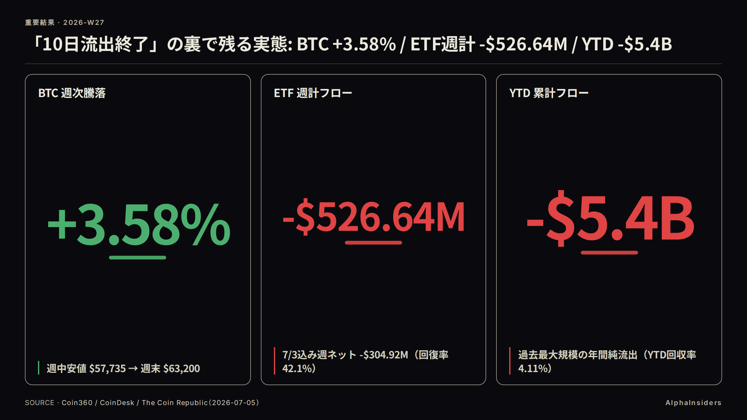 W27 crypto KPI: BTC週次+3.58% / ETF週計-$526.64M / YTD-$5.4B