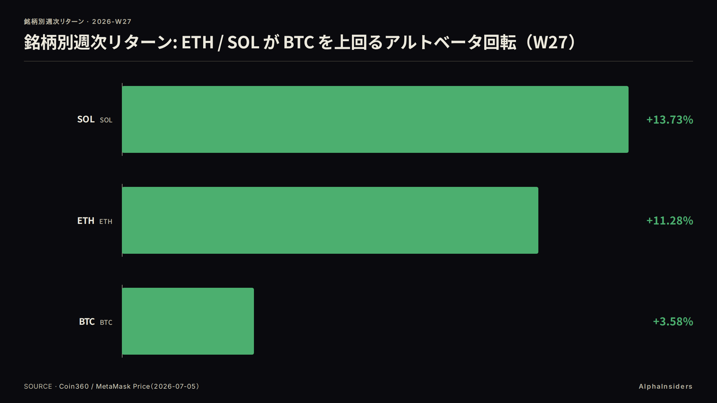 銘柄別週次リターン:SOL/ETHがBTCをアウトパフォームしたW27のアルトベータ回転