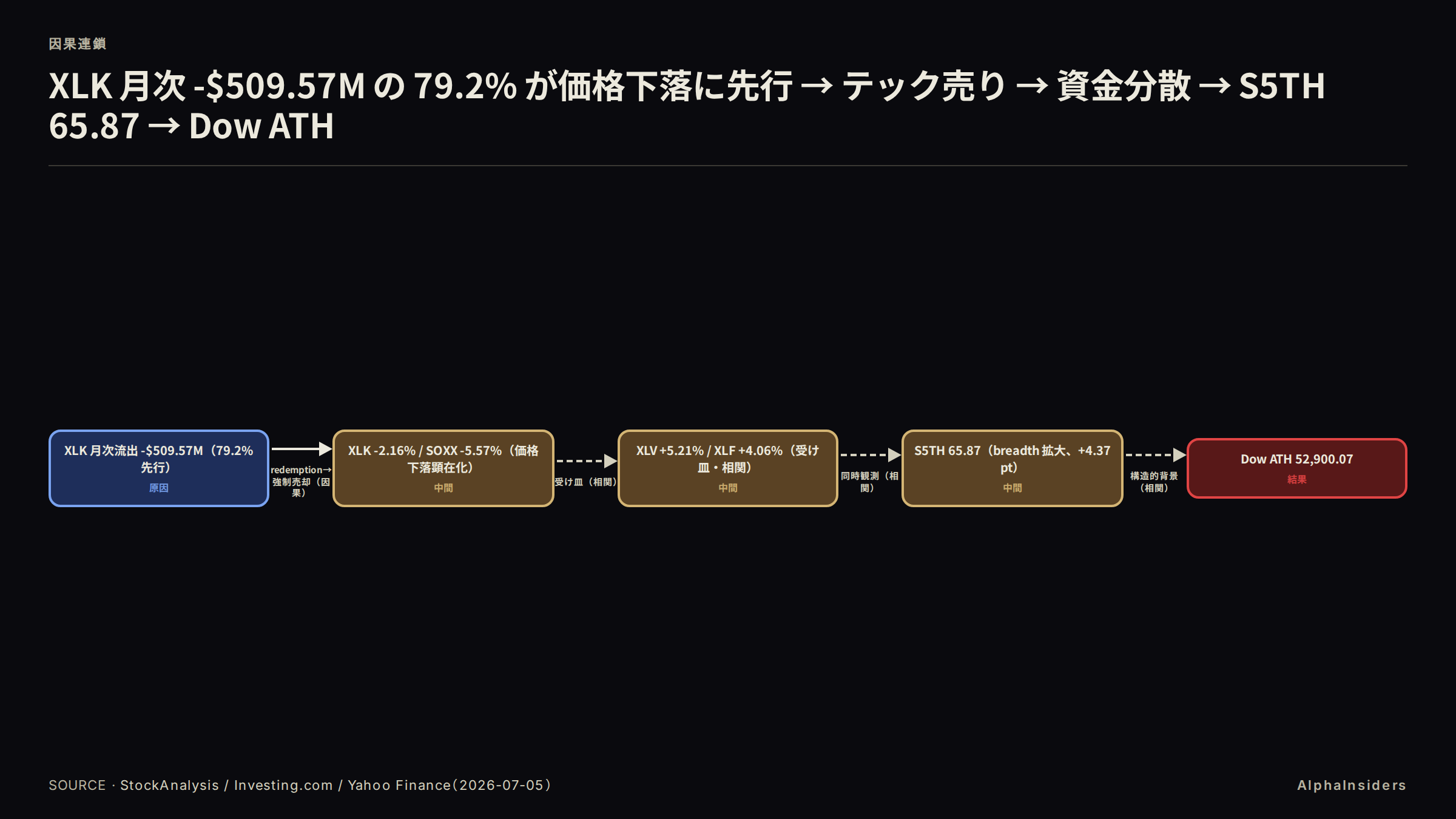 因果連鎖図: XLK 月次流出 509.57M ドルの 79.2% が価格下落に先行 → テック売り → 資金分散（XLV/XLF、相関）→ S5TH 65.87（breadth 拡大）→ Dow ATH