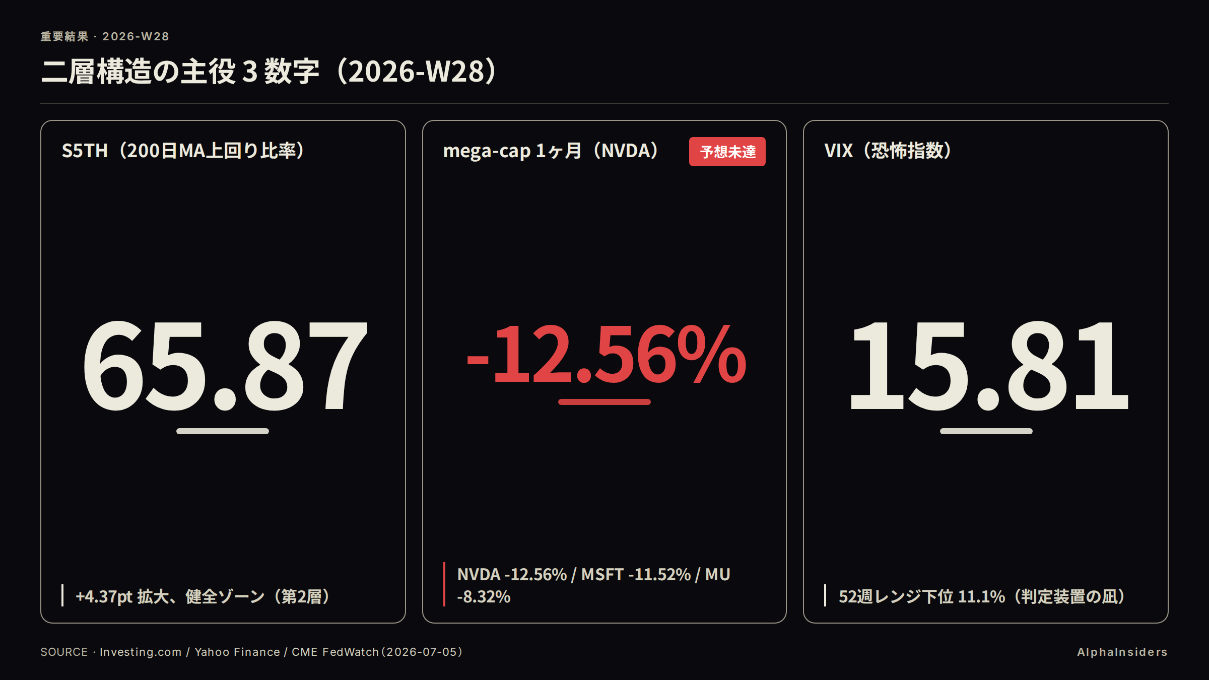 二層構造の主役3数字: S5TH 65.87（健全ゾーン、+4.37pt拡大）/ mega-cap 1ヶ月 NVDA -12.56%（第1層の崩れ）/ VIX 15.81（52週レンジ下位 11.1%）
