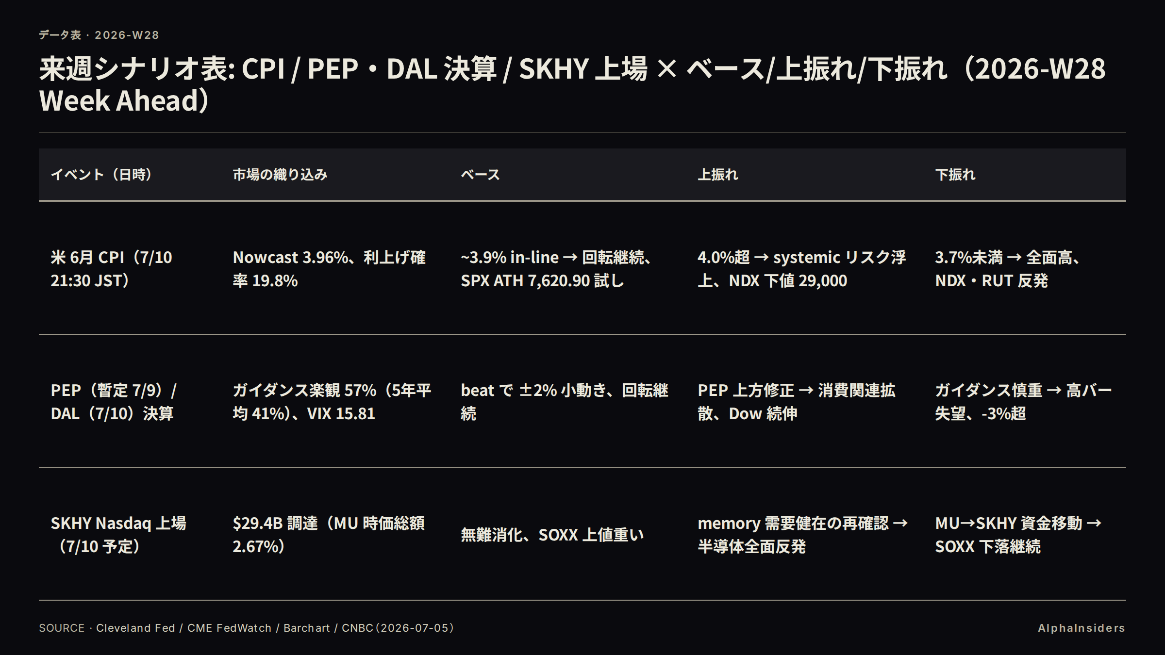 来週シナリオ表: CPI（Nowcast 3.96%）/ PEP・DAL 決算（ガイダンス楽観 57%）/ SKHY 上場（29.4B 調達）の 3 イベント × ベース/上振れ/下振れ