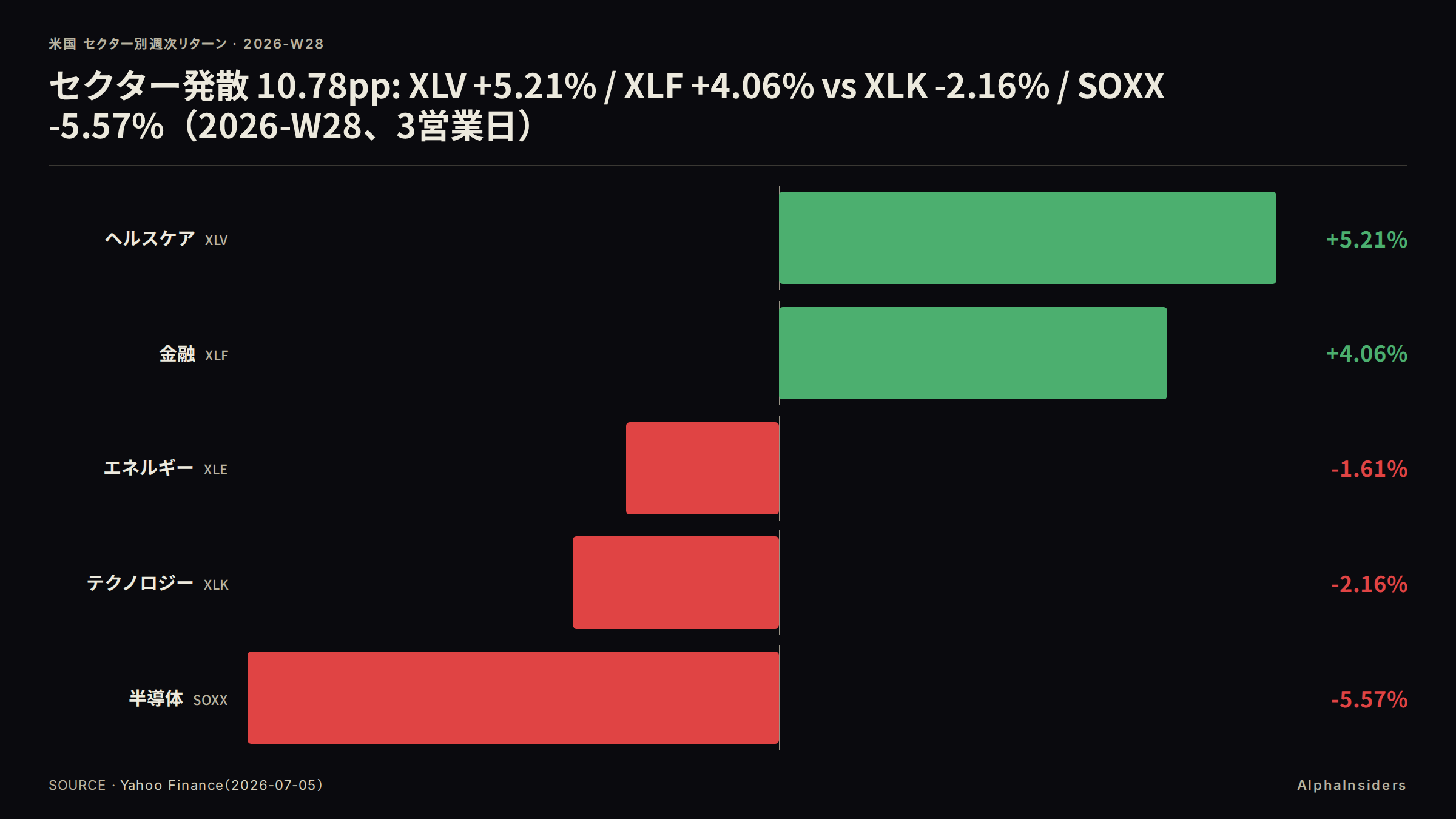 セクター発散 10.78pp: XLV +5.21% / XLF +4.06% vs XLK -2.16% / SOXX -5.57%（2026-W28、3営業日）