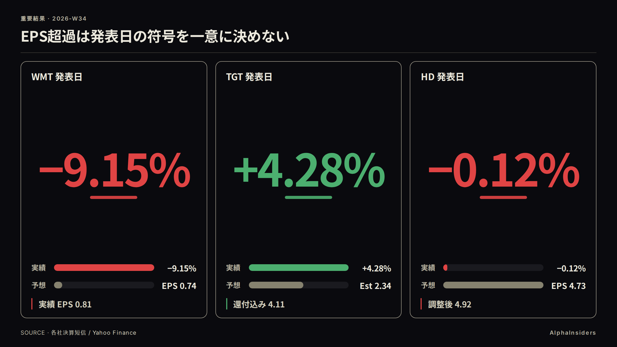同一評価でビート売り(WMT)・ビート買い(TGT)・ほぼゼロ(HD 発表日)が並ぶ
