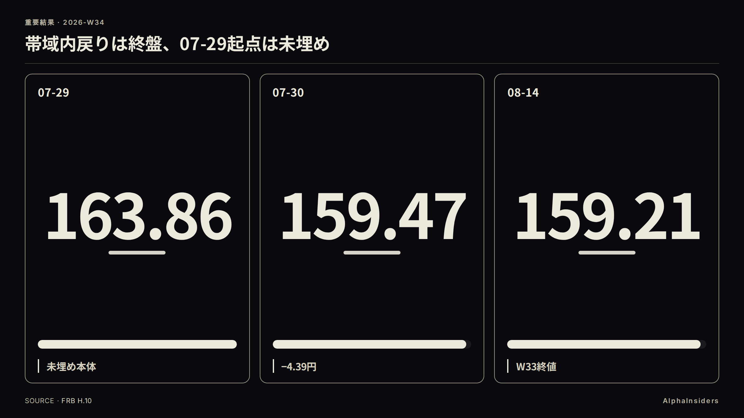 帯域内戻りは終盤、07-29起点163.86は未埋め