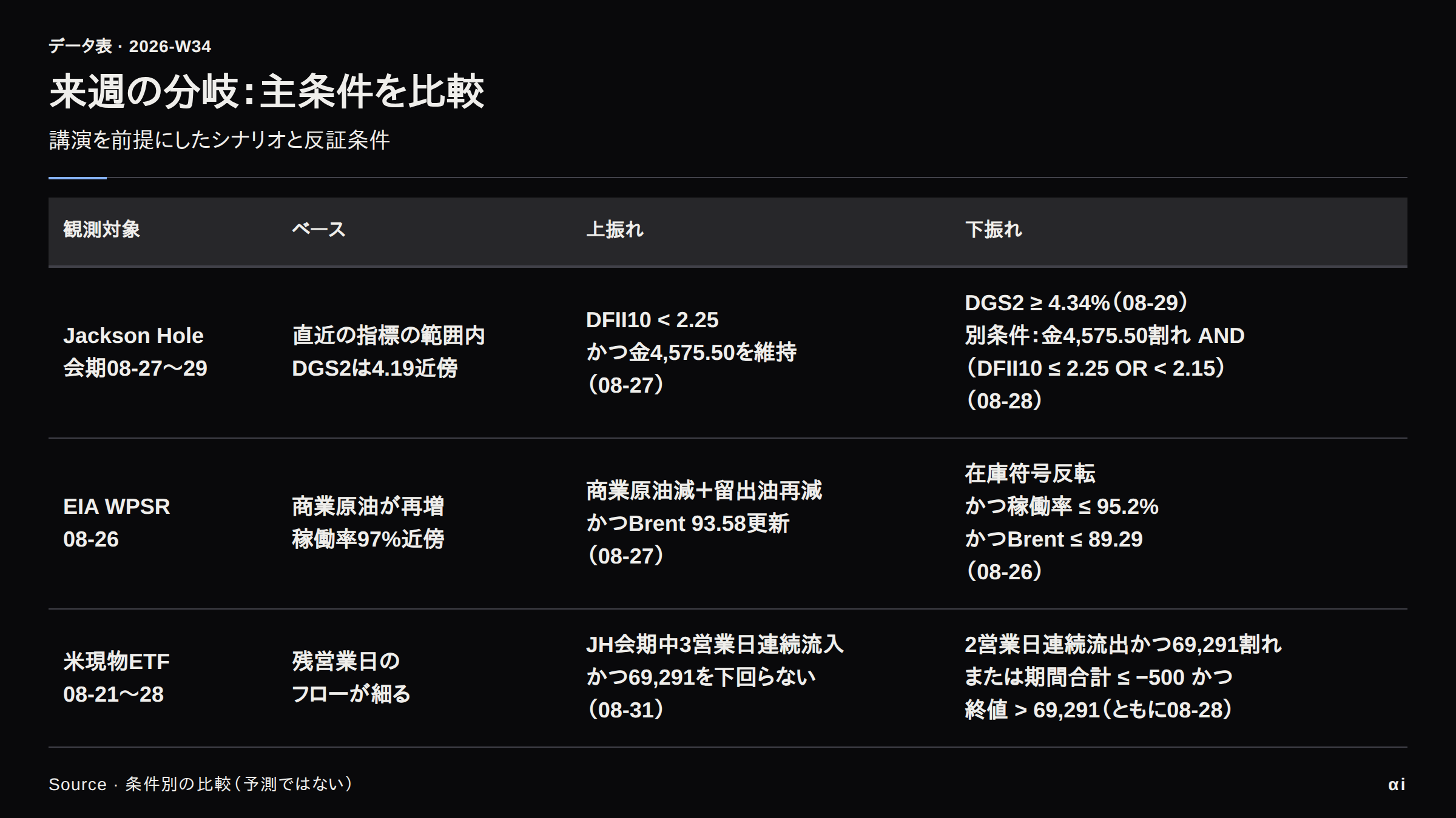 W34の3分岐。Jackson Hole議長講演・EIA WPSR・米現物ETFの各イベントにベース・上振れ・下振れの条件分岐