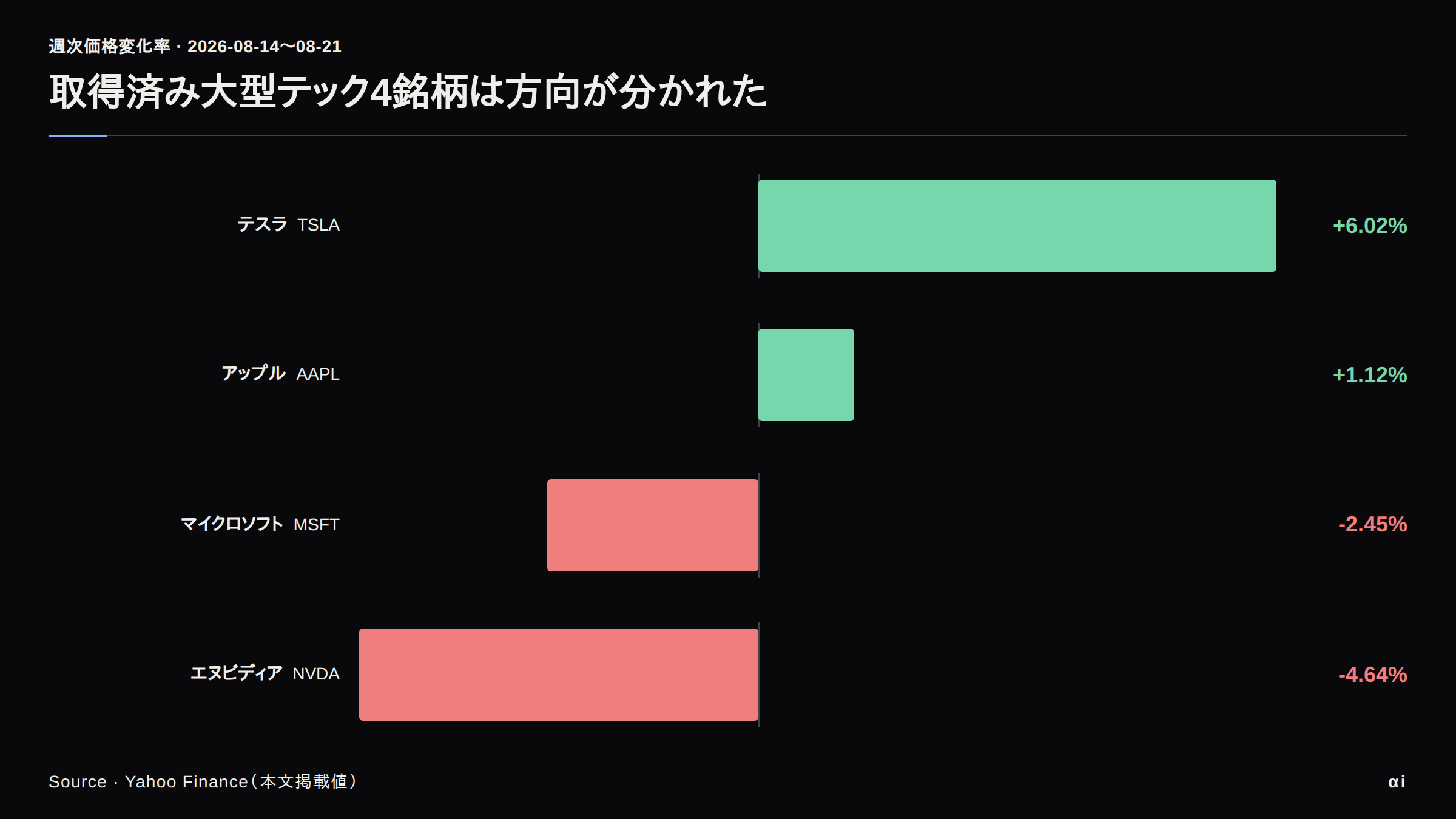 週次価格変化率。テスラ +6.02%、アップル +1.12%、マイクロソフト -2.45%、エヌビディア -4.64%。
