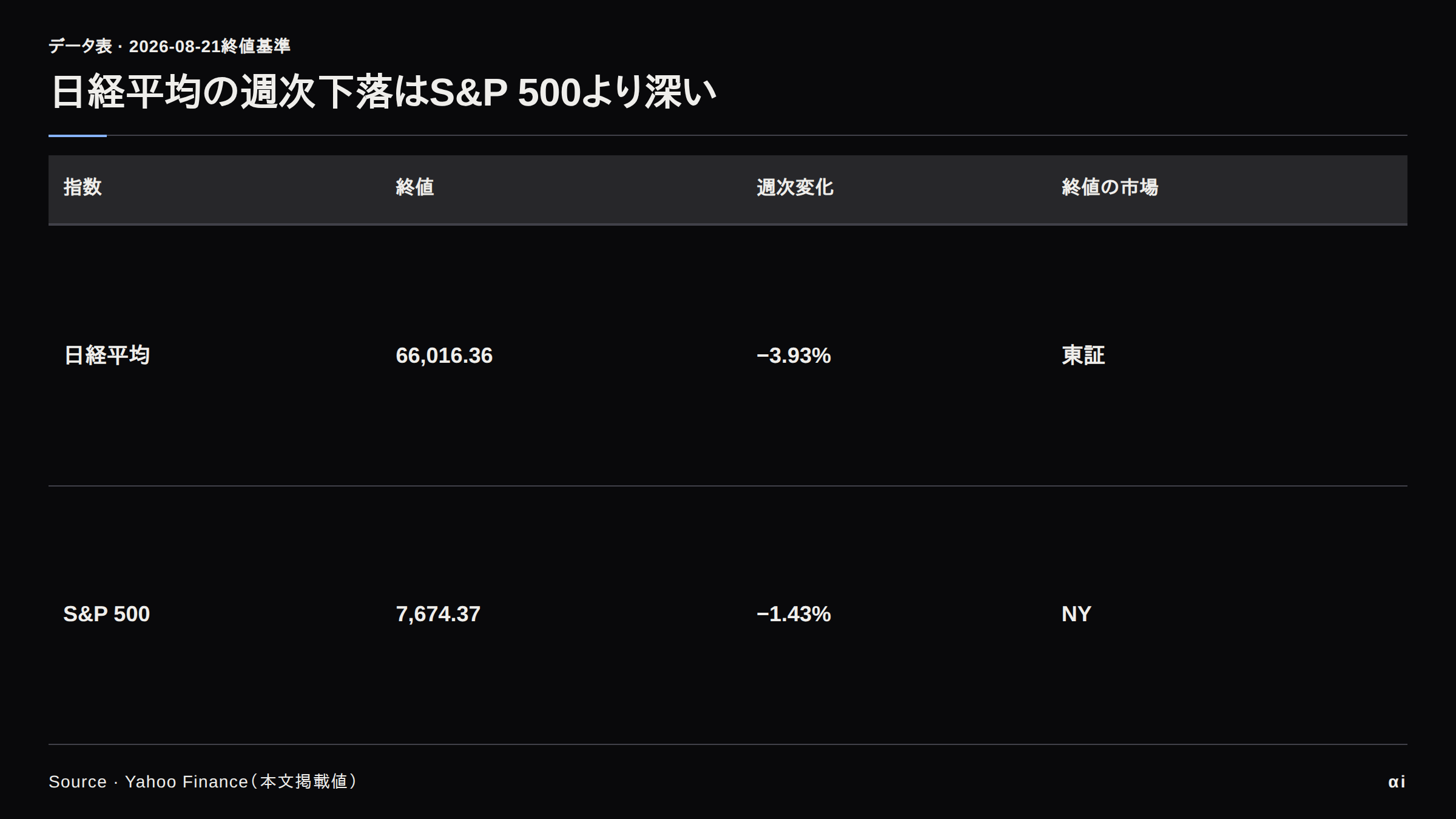 日経平均66016.36・週次−3.93%、S&P 500は7674.37・週次−1.43%。