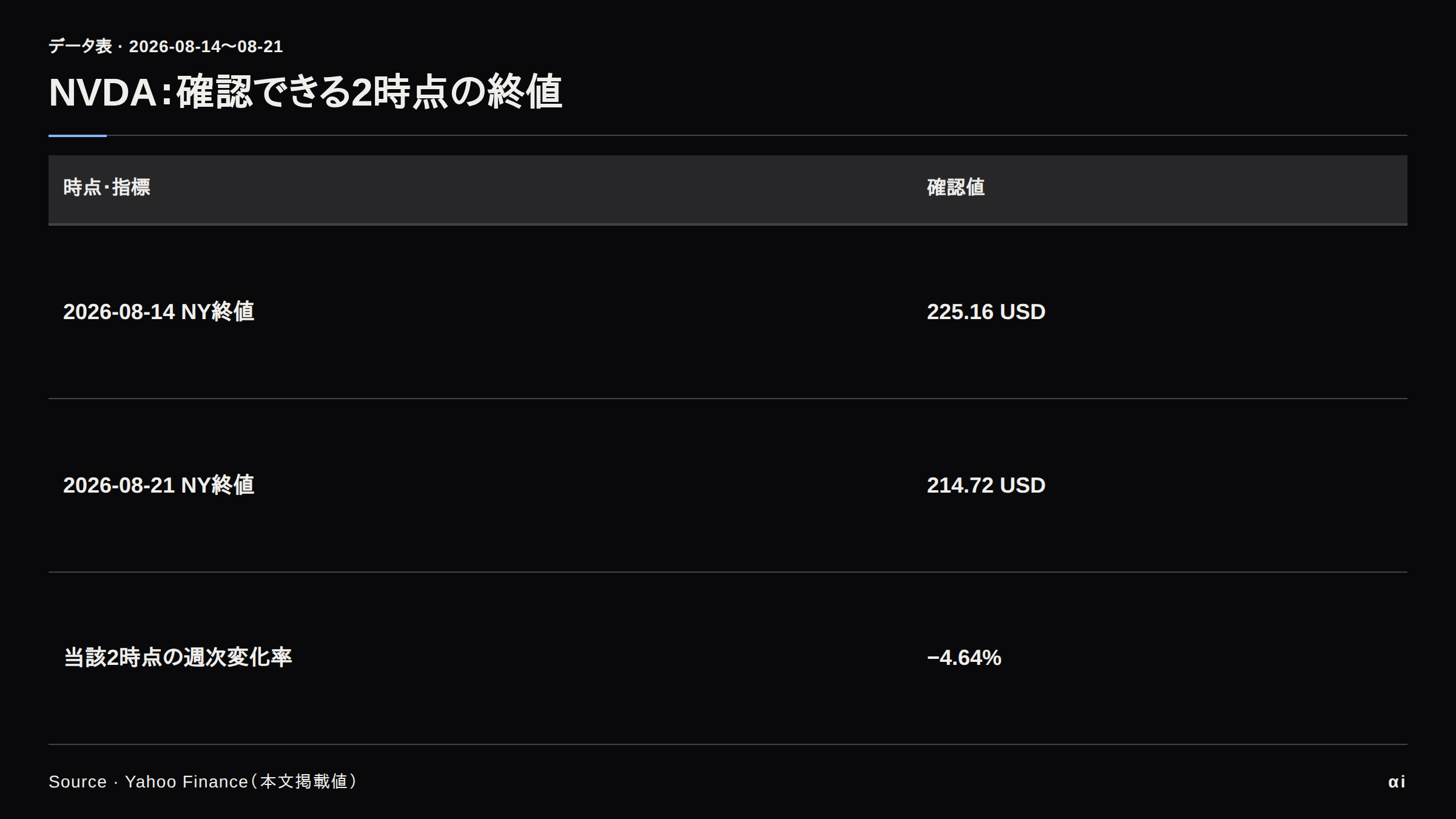 NVDAの2時点終値。8月14日225.16ドル、21日214.72ドル、週次−4.64%。