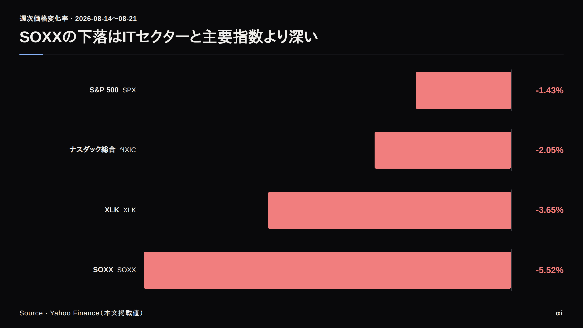 週次価格変化率。S&P 500 -1.43%、ナスダック総合 -2.05%、XLK -3.65%、SOXX -5.52%。