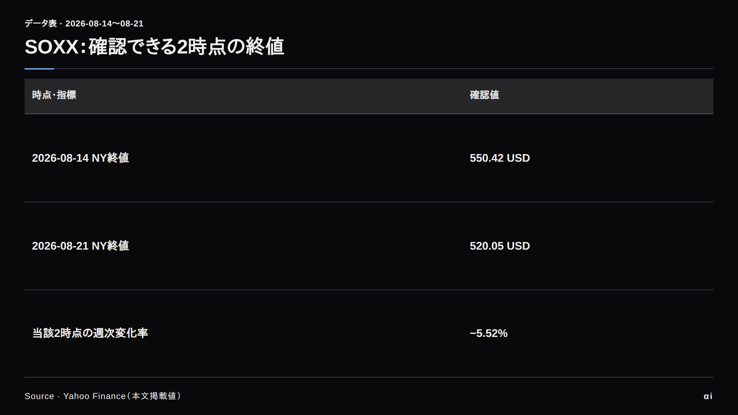 SOXXの2時点終値。8月14日550.42ドル、21日520.05ドル、週次−5.52%。