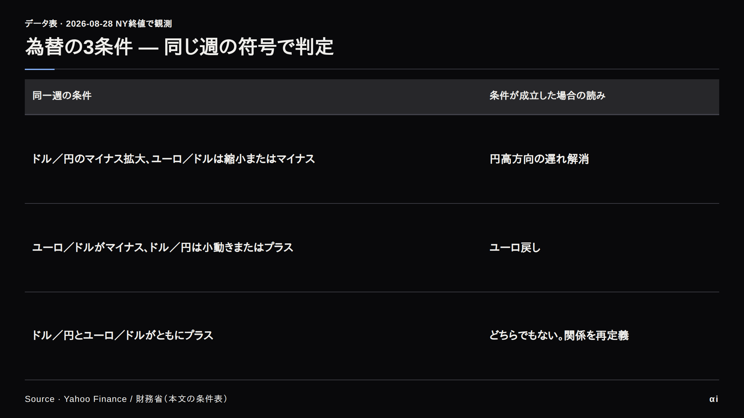 2026年8月24〜28日の為替変化率を判定する3条件の表。円高方向の遅れ解消、ユーロ戻し、関係の再定義。