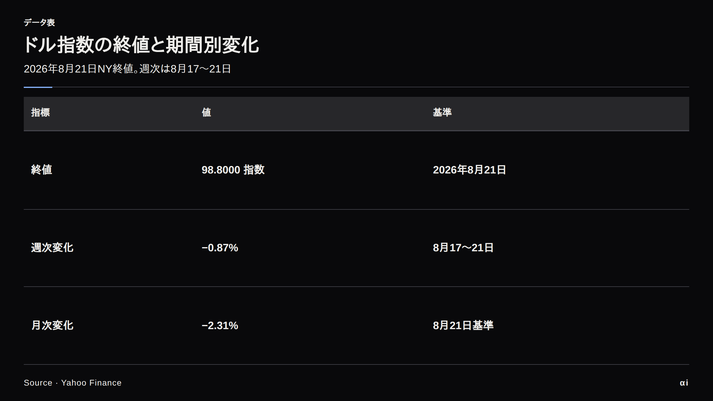 ドル指数の終値98.8000、週次−0.87%、月次−2.31%。