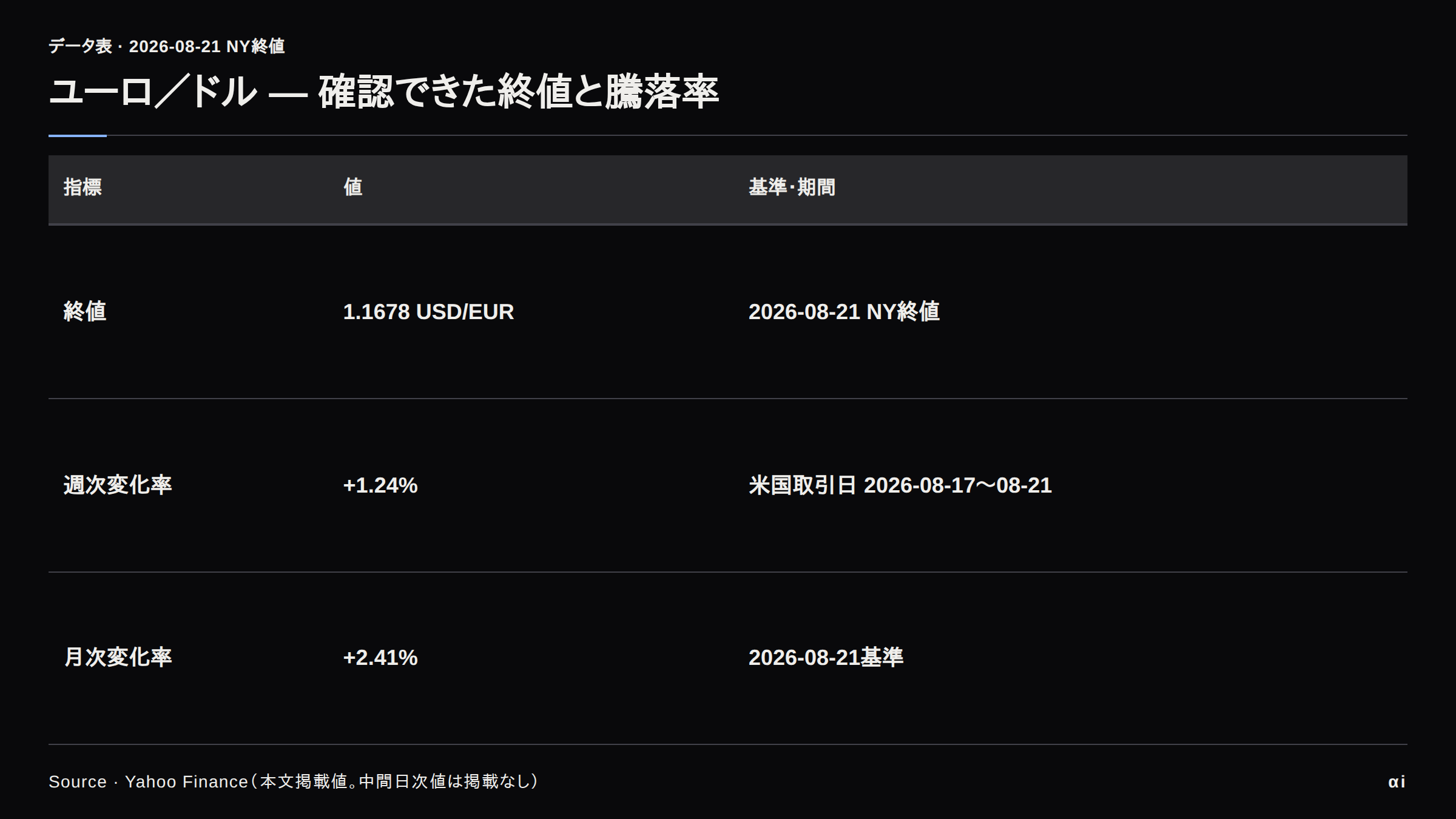 ユーロ／ドルの終値と騰落率の表。2026年8月21日NY終値1.1678ドル／ユーロ、週次 +1.24%、月次 +2.41%。