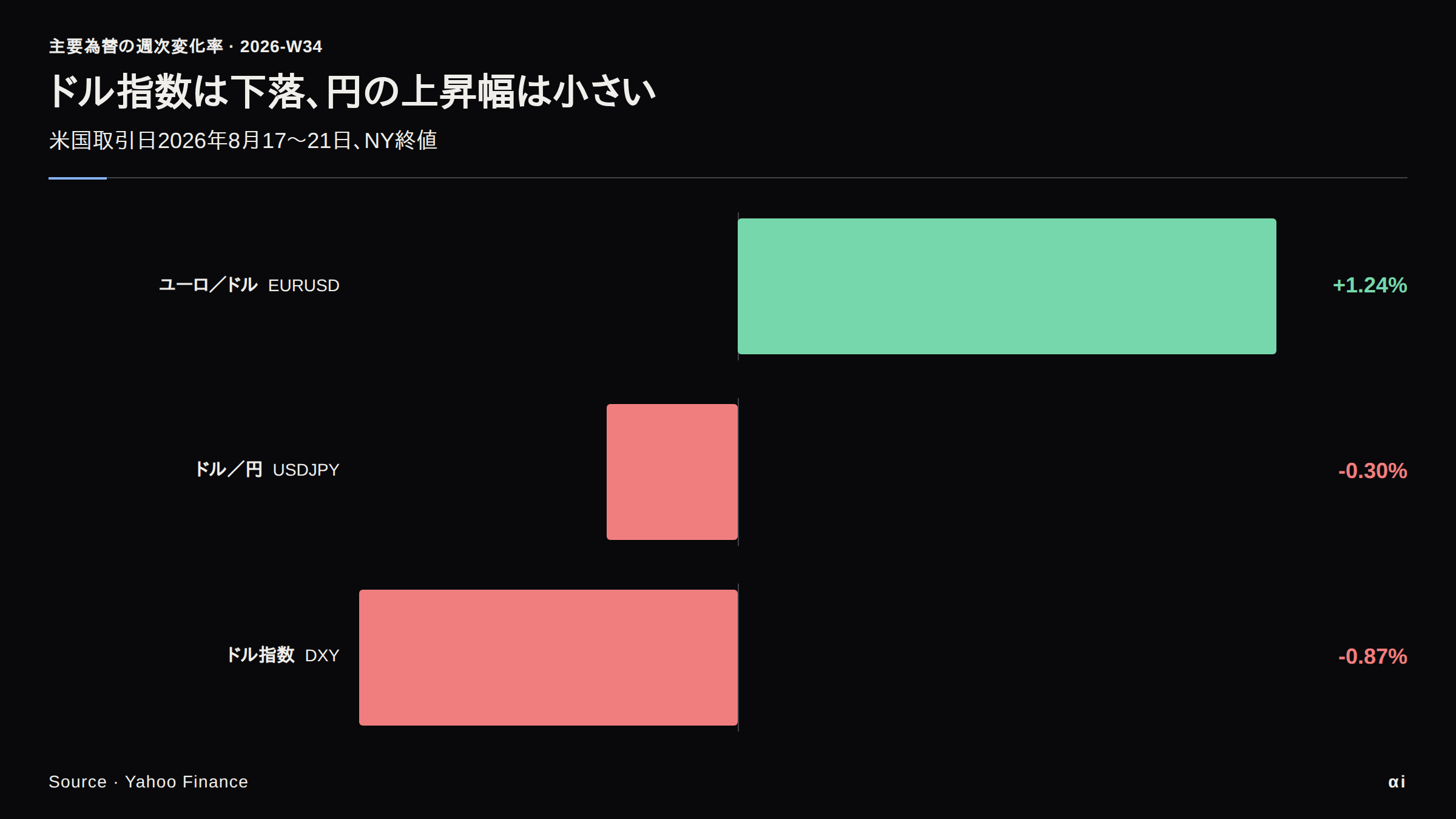 ドル指数−0.87%、ユーロ／ドル+1.24%、ドル／円−0.30%。