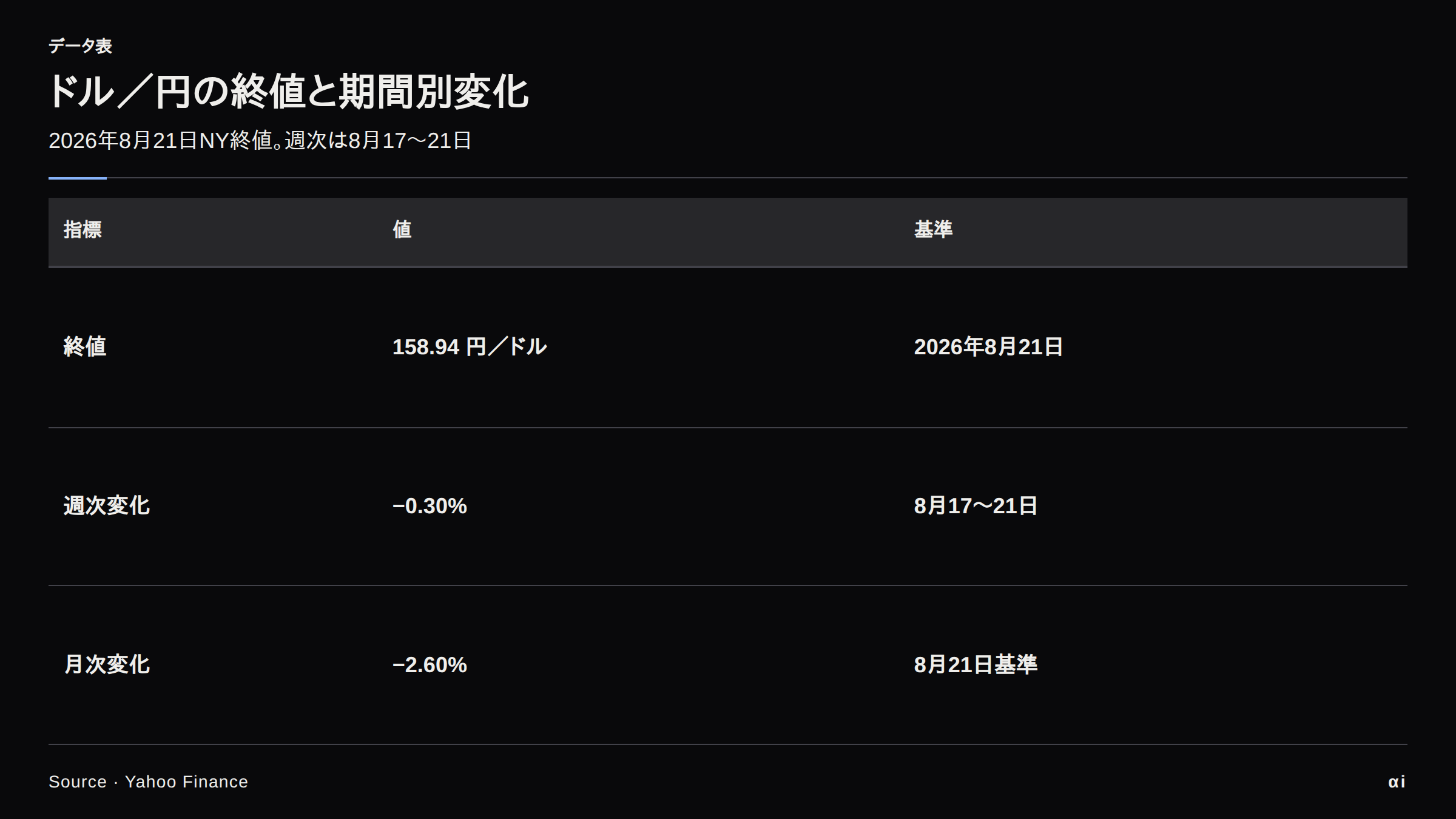 ドル／円の終値158.94、週次−0.30%、月次−2.60%。