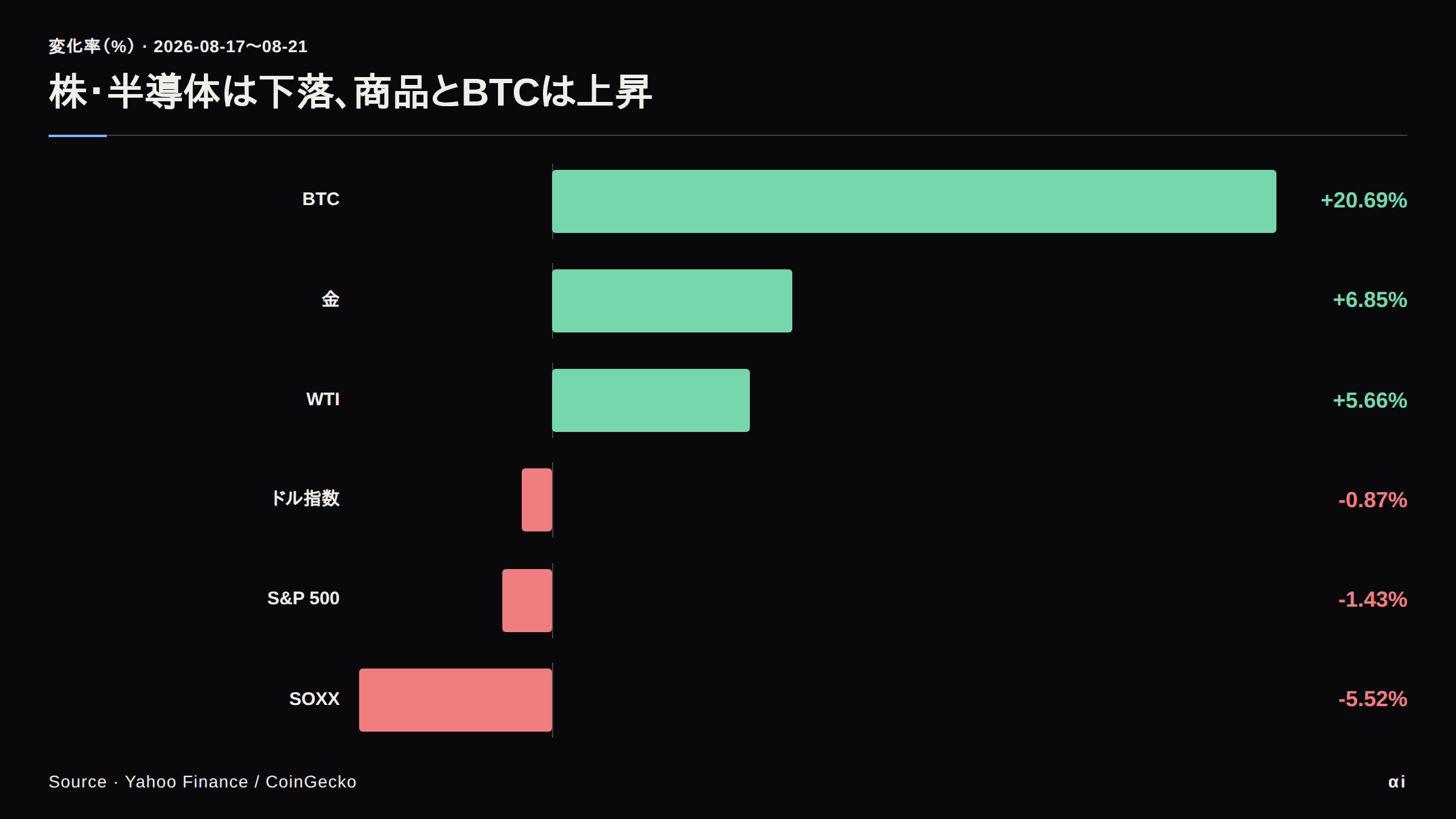 先週の週次変化率。S&P500−1.43%、SOXX−5.52%、WTI+5.66%、金+6.85%、BTC+20.69%、DXY−0.87%