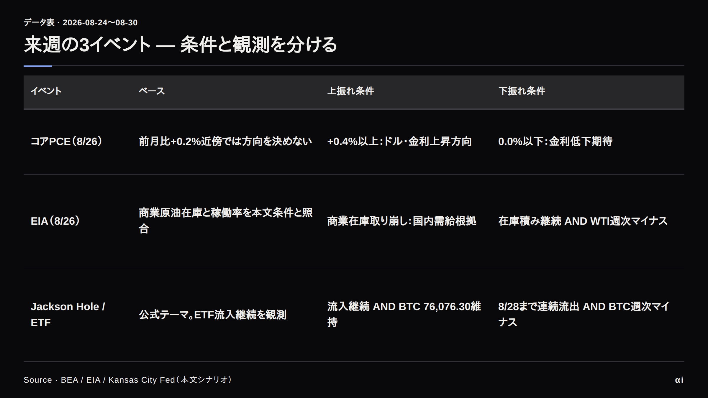 コアPCE、EIA、Jackson HoleとETFフローのベース・上振れ・下振れ条件を行ごとに分けた表。