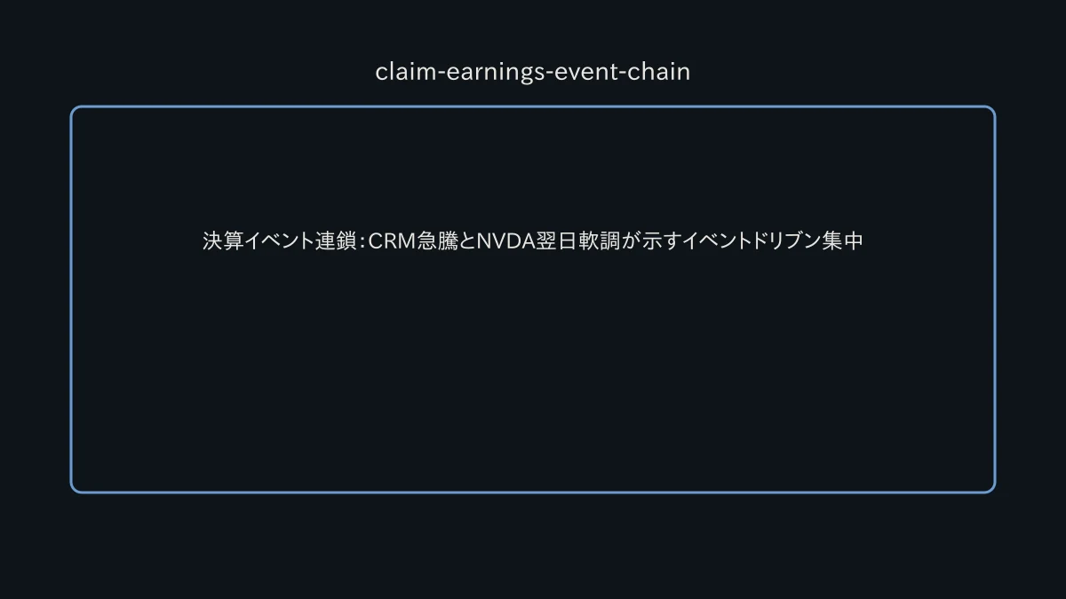 CRMとNVDAの決算イベントからXLK・SOXX週次リターンへの相関連鎖図