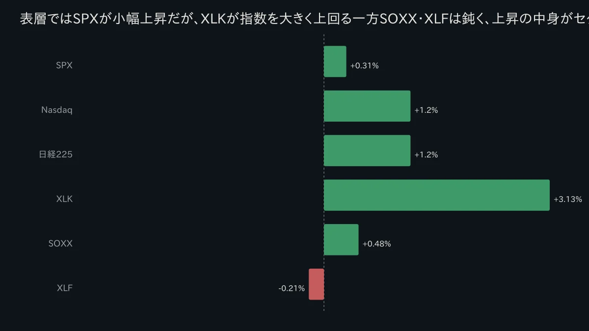 S&P500・Nasdaq・日経225・XLK・SOXX・XLFの週次騰落率一覧表