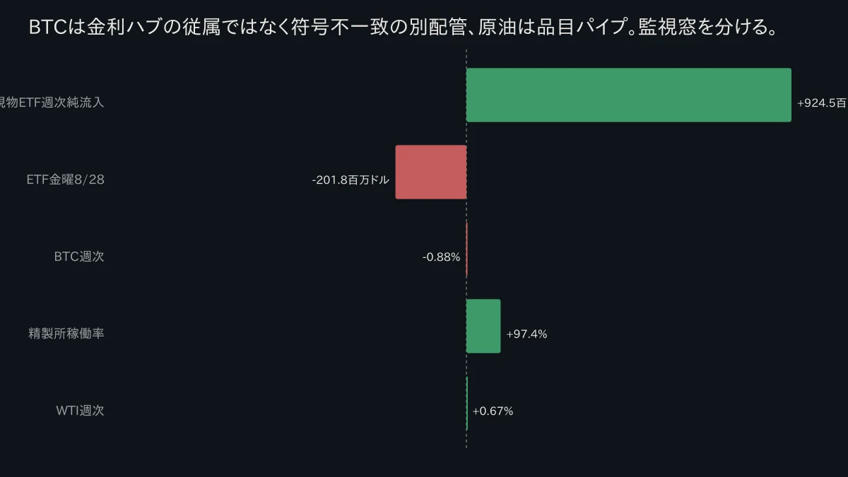 BTC ETFプラス924.5百万ドル対価格マイナス0.88パーセントの対比と、精製稼働率97.4パーセント・WTIプラス0.67パーセントの棒・対比図。