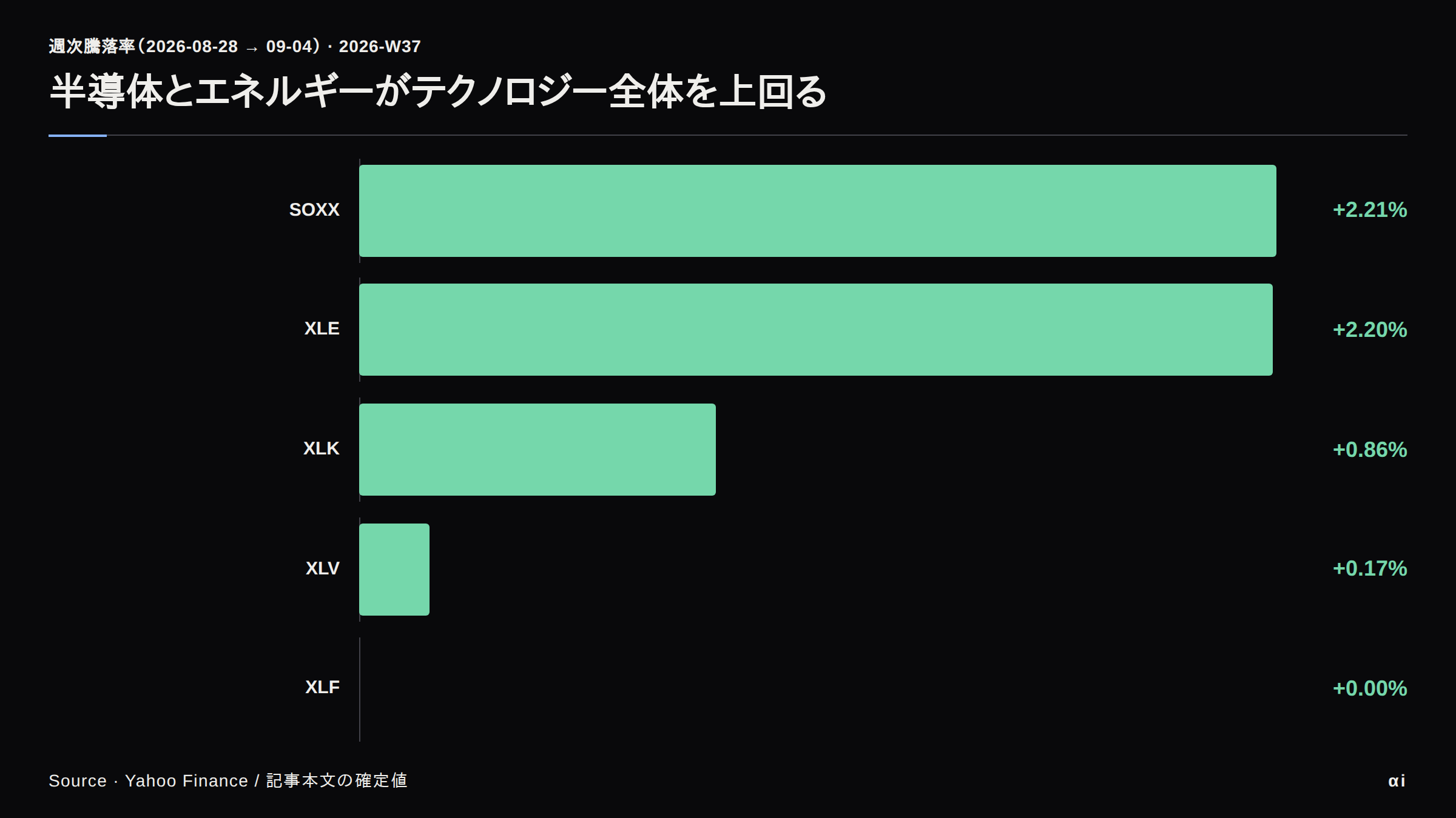 セクターETFの週次リターン。半導体SOXX+2.21%とエネルギーXLE+2.20%が先行し、テクノロジーXLK+0.86%、ヘルスケアXLV+0.17%、金融XLF0.00%と続く