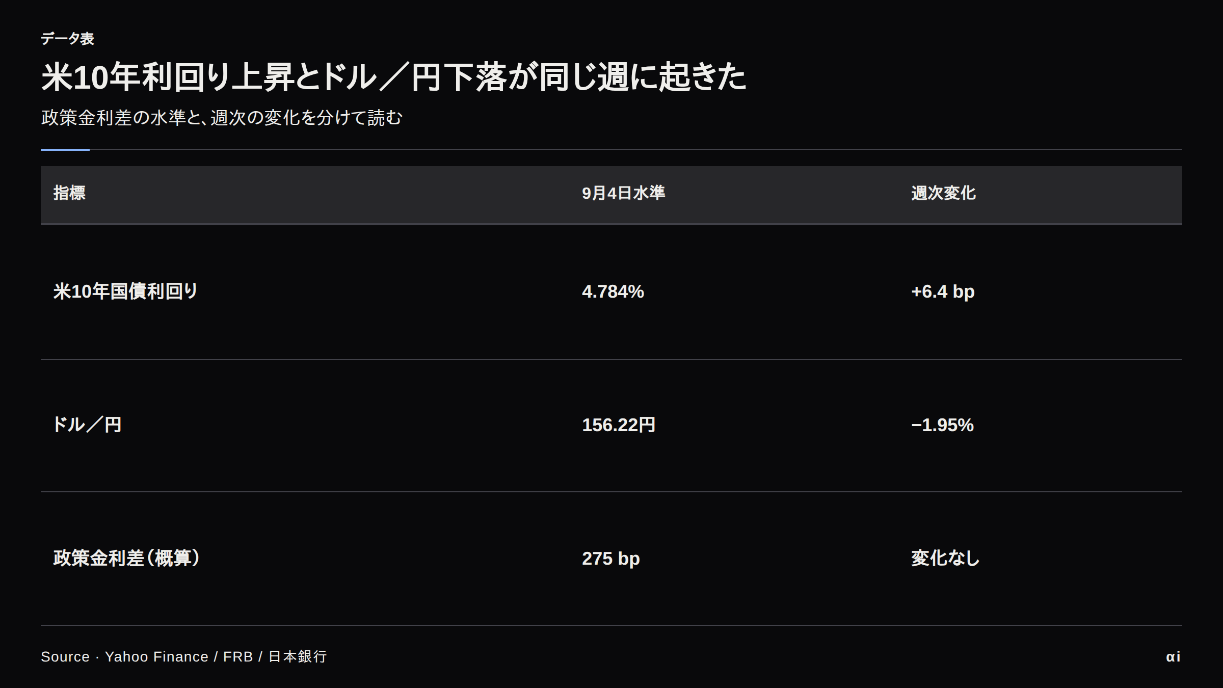 米10年利回りは4.784%、週次+6.4bp。ドル円は156.22、週次-1.95%。政策金利差は275bpで変化なし。